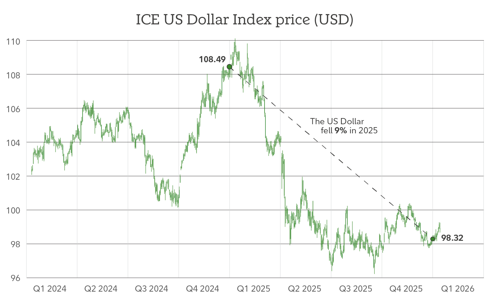 Graphic shows the US Dollar Index as described in the text.