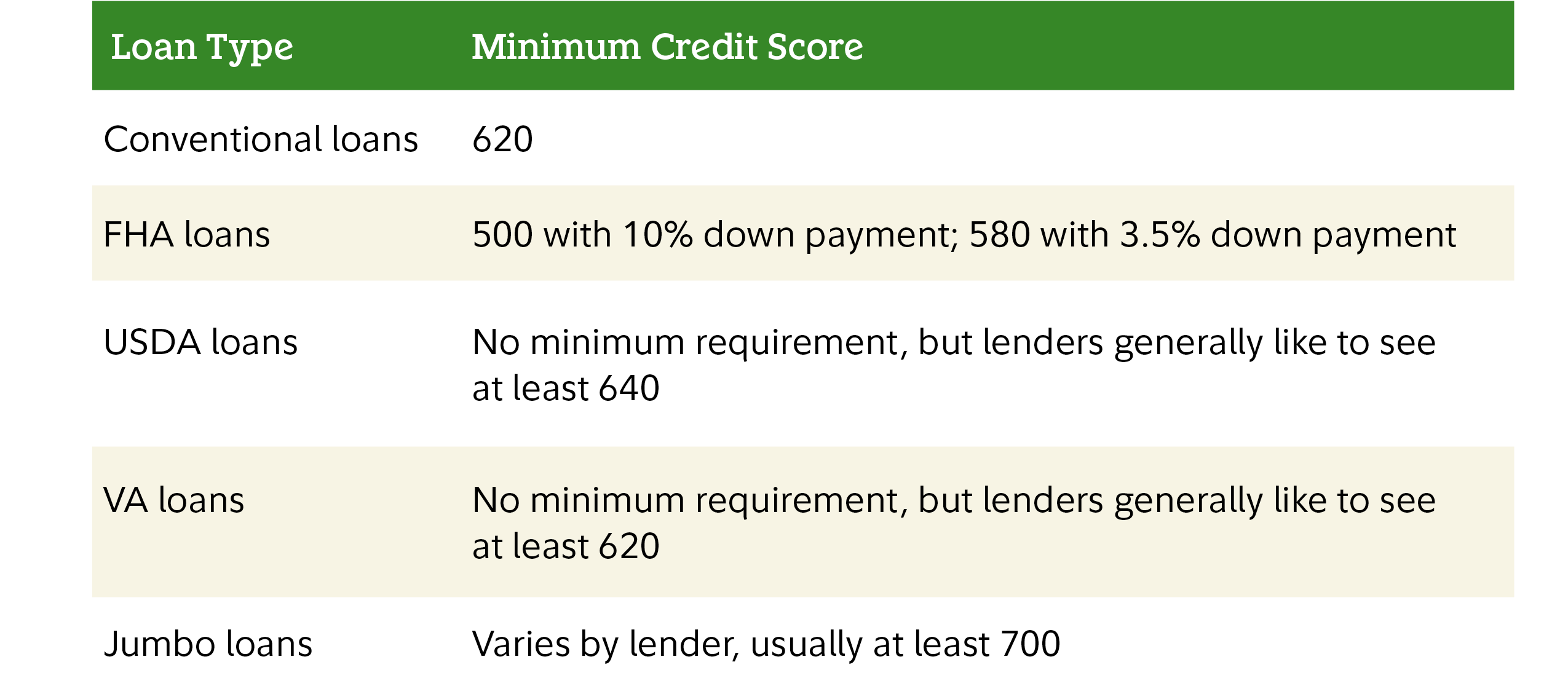 Conventional loans, 620. For FHA loans 500 with 10% down payment; 580 with 3.5% down payment. For a USDA loan there is no minimum requirement, but lenders generally like to see at least 640. For a VA loan, VA there is minimum requirement, but lenders generally like to see at least 620. The minimum credit score for jumbo loans varies by lender, usually at least 700.