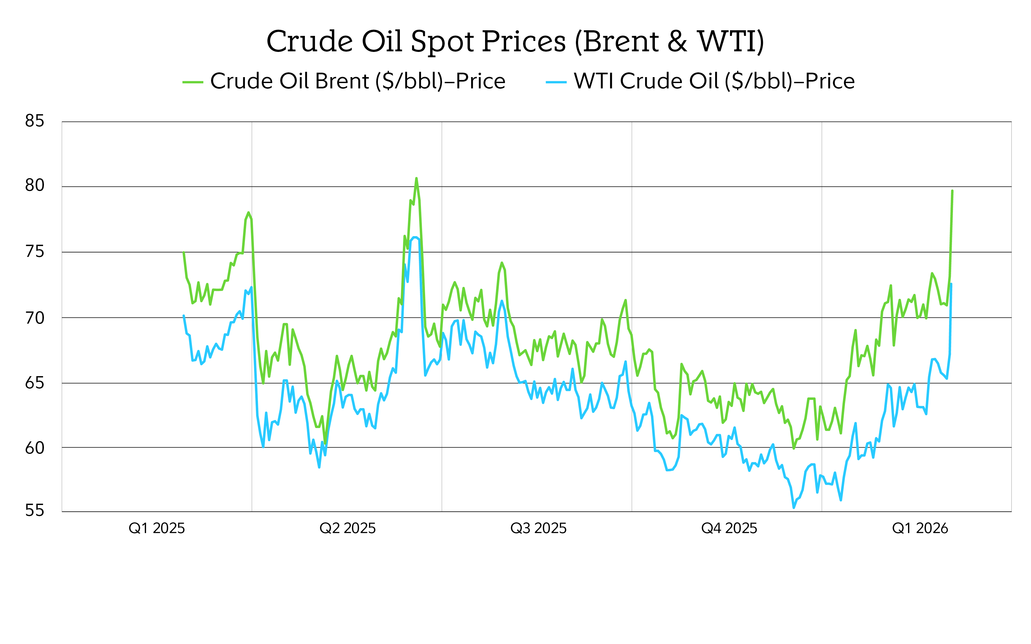 The chart shows how crude oil prices have risen recently.