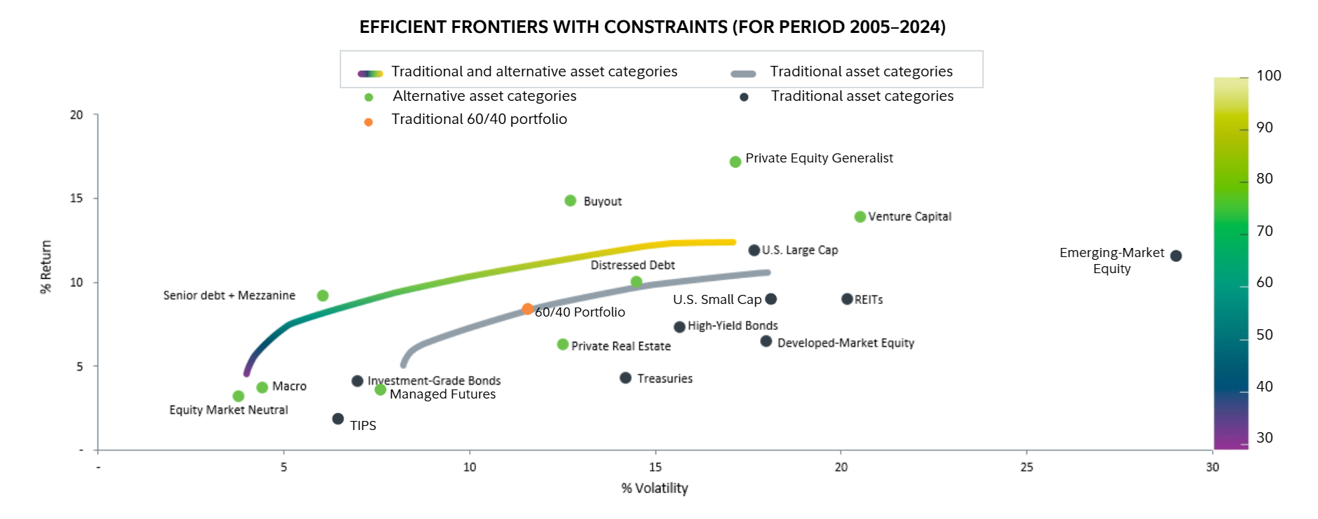 Chart shows the efficient frontiers for different asset categories.