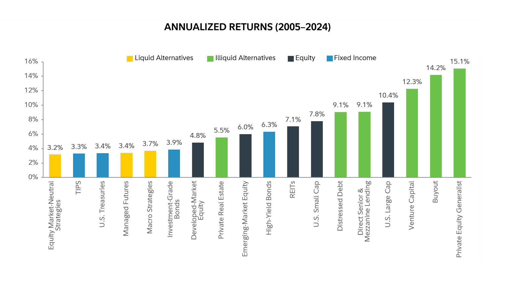 Chart titled "Hypothetical asset allocation" compares five model portfolios: Conservative, Balanced, Growth with Income, Growth, and Aggressive Growth. As risk level increases, stock allocations rise and bond allocations decline, while private alternatives remain at 20% for all portfolios except Conservative, which allocates 10%.