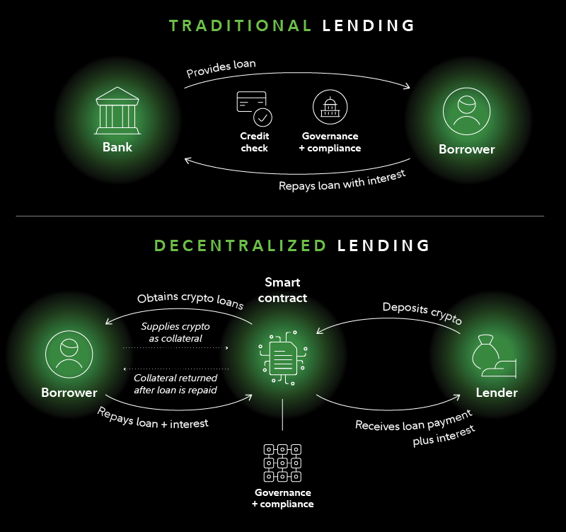 Traditional lending. Shows visualization of decentralized lending compared with traditional lending.  