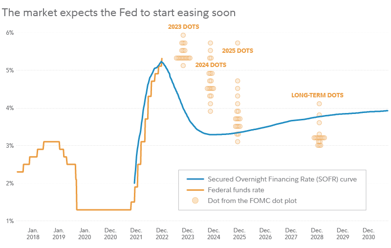 A chart shows the expected path of the Federal funds rate, based on market expectations. Chart shows expectations for a near-term steep drop in the interest rate.