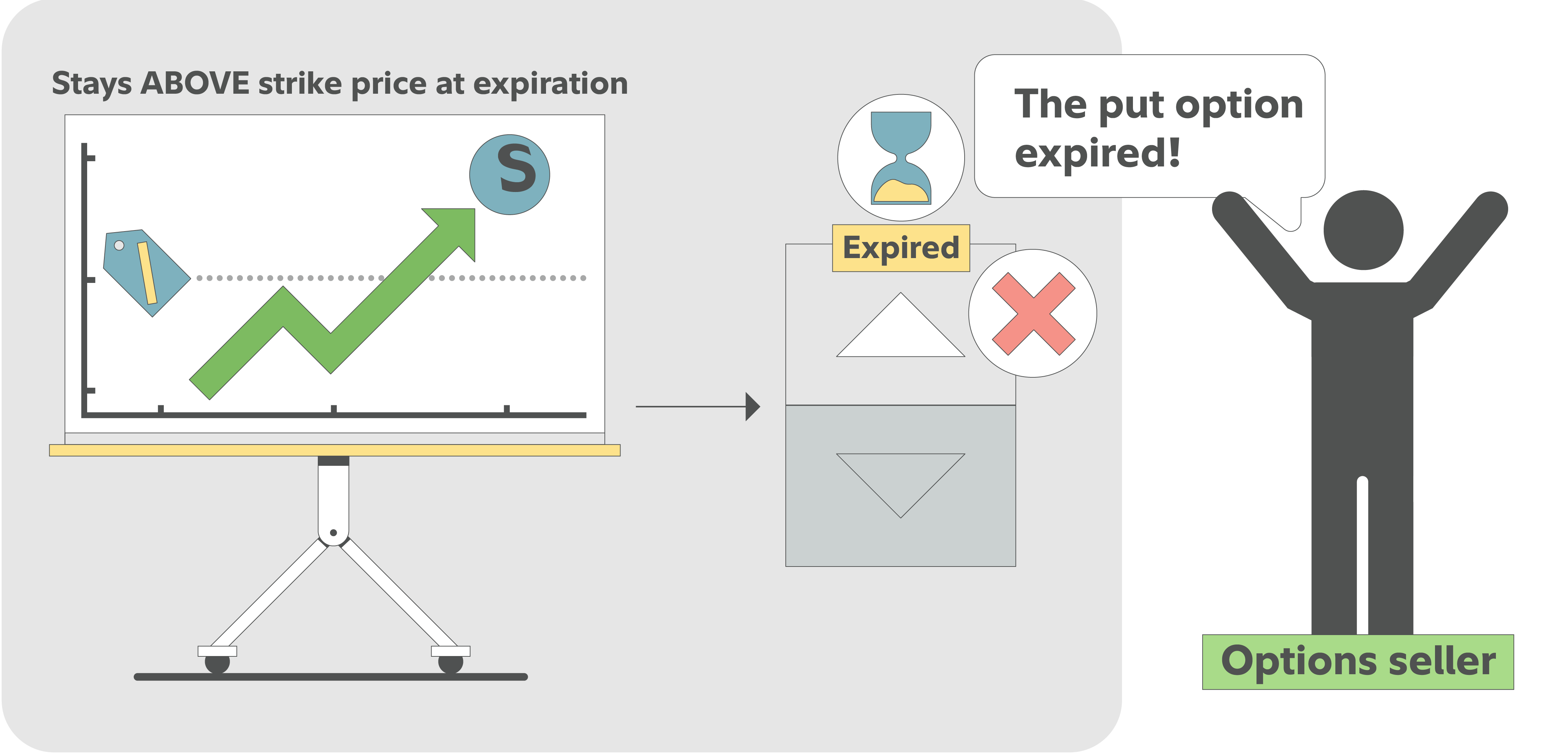 Graphic of a rising stock price remaining above the strike price at expiration, resulting in the put option expiring worthless.