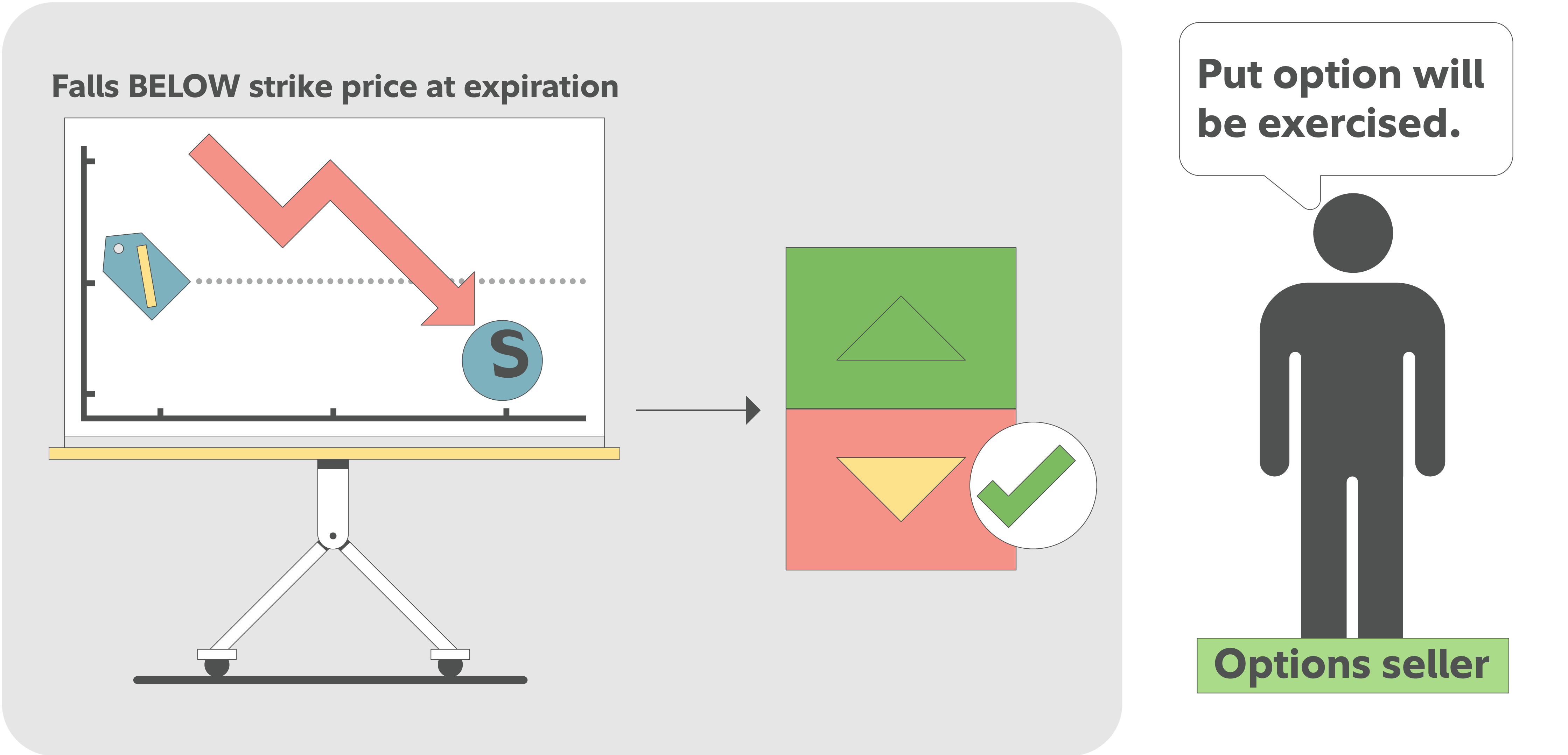 Illustration of a cash‑secured put scenario where the stock price falls below the strike price at expiration, showing a downward trend chart and an options seller confirming that the put option will be exercised.