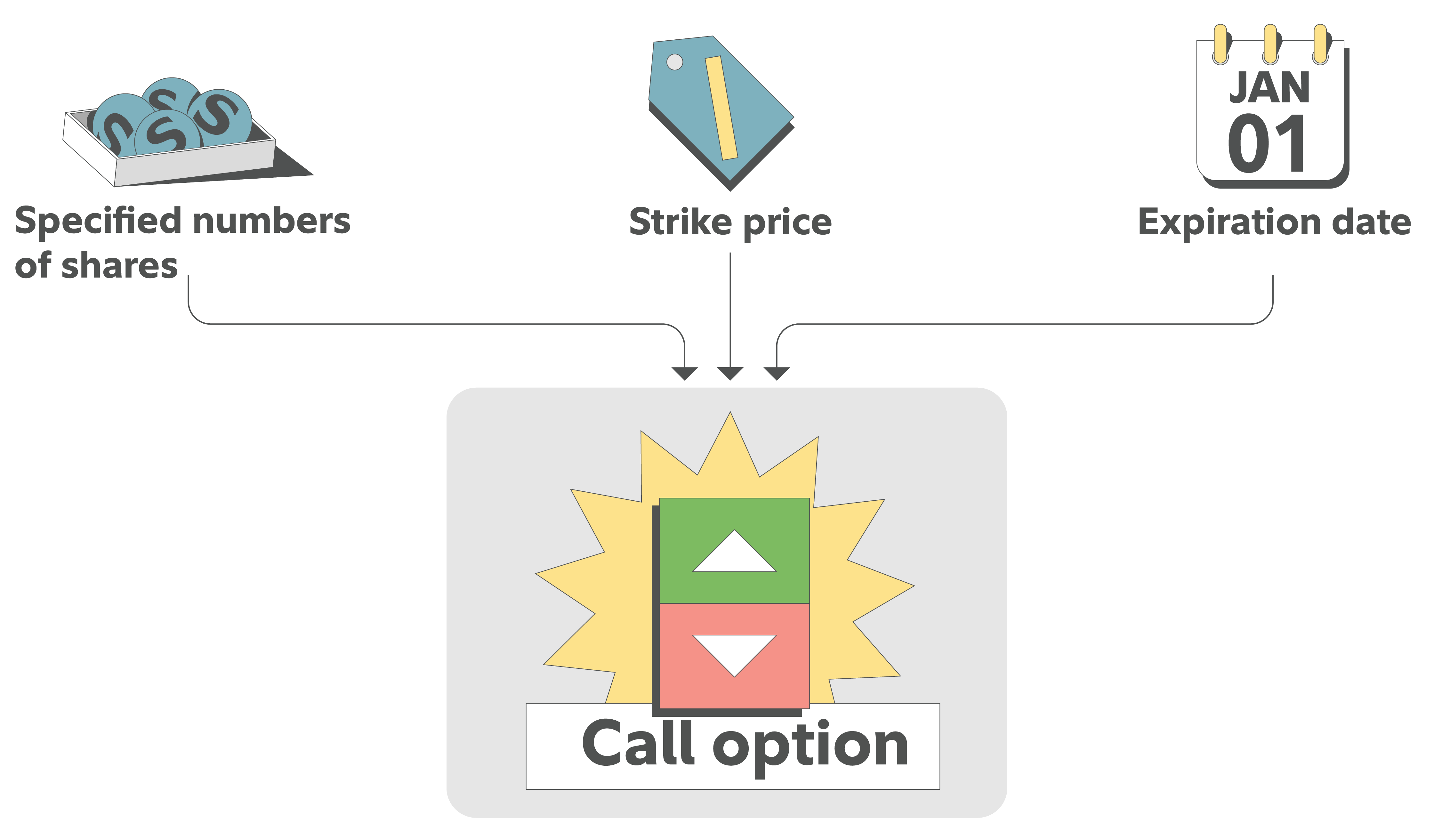 A diagram showing the three components of a call option: a stack of share certificates labeled "specified numbers of shares," a price tag labeled "strike price," and a calendar page labeled Ȯxpiration date," all pointing to an icon labeled ⋊ll option."