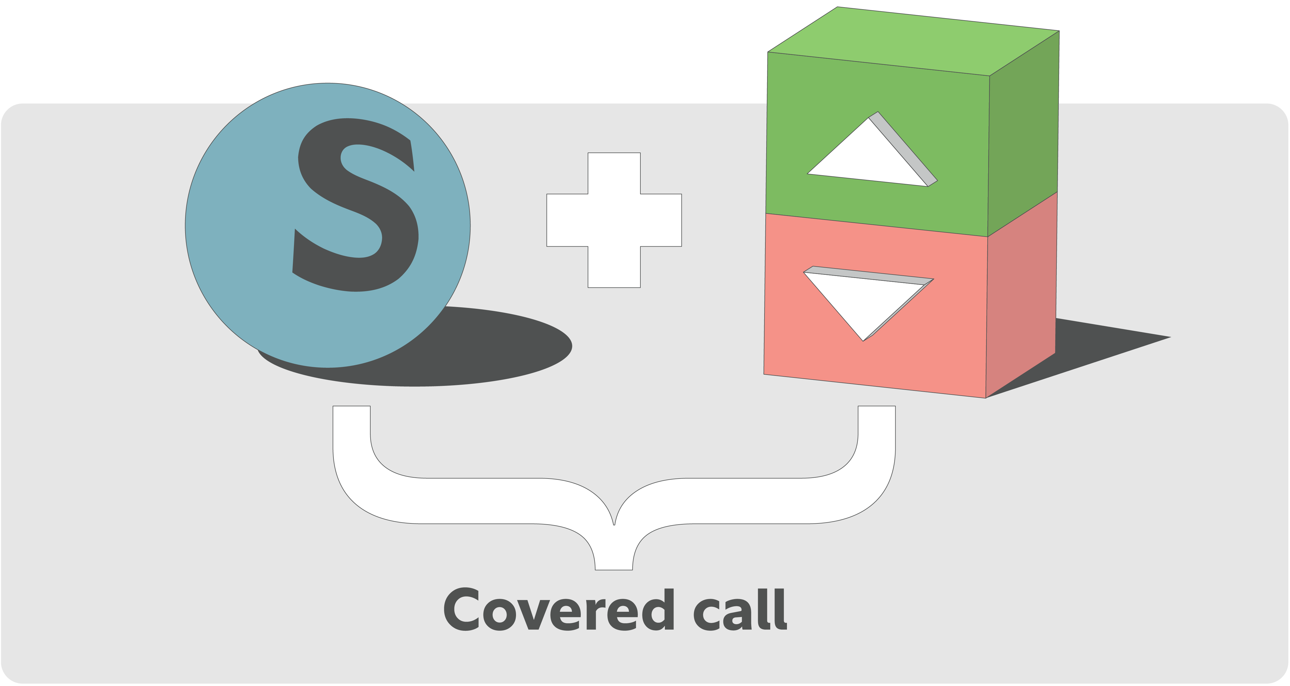 A diagram in which covered call is being shown as a ball with an S representing stock that is combined with a box with up and down arrows representing a call option.