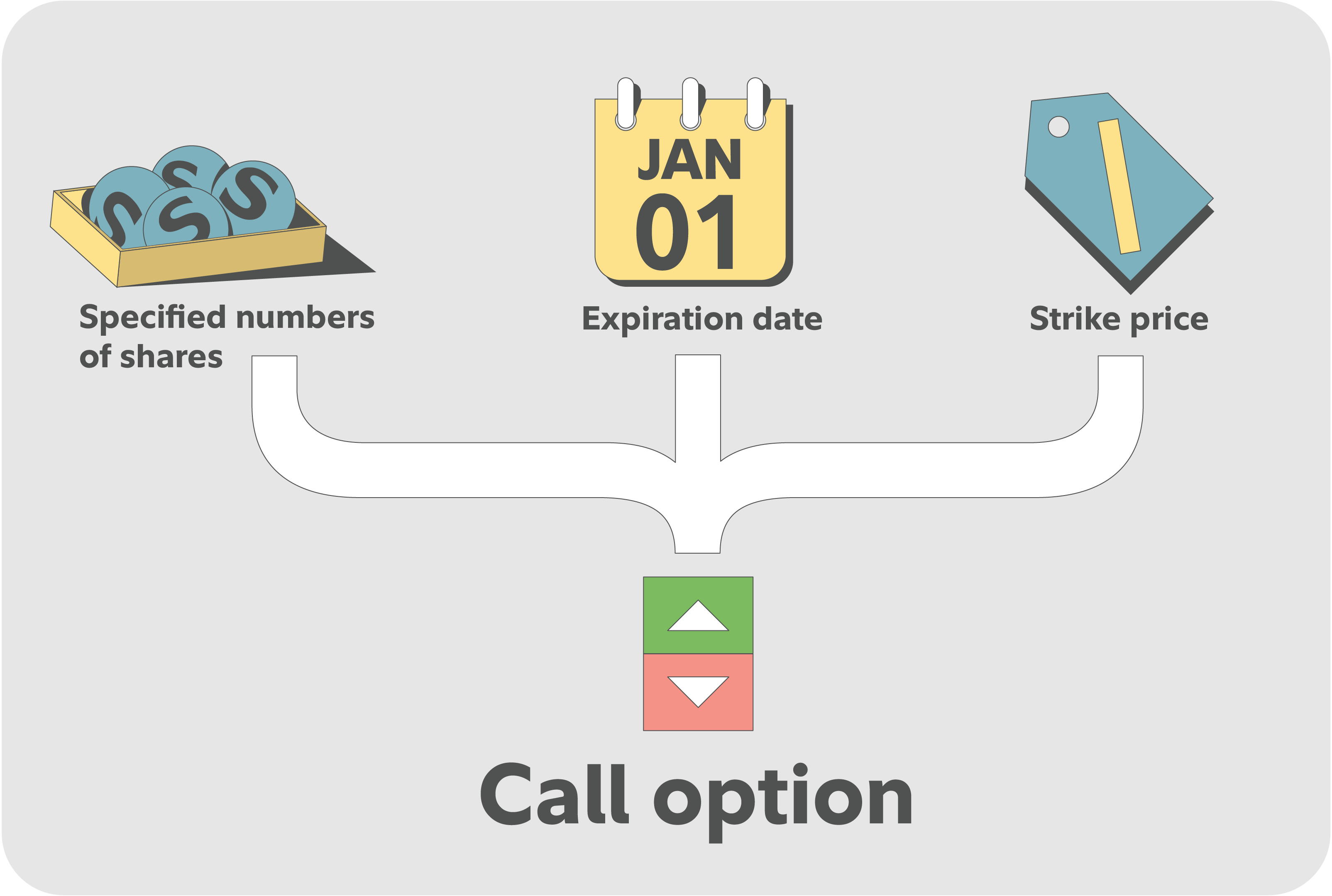 A diagram with call option being shown as being made up of several balls with the letter S written on each of them inside of a tray, which represents a specified number of shares. To the right of this tray is a calendar which represents expiration dates. To the right of the calendar is a price tag with a strike mark on it which represents strike price.
