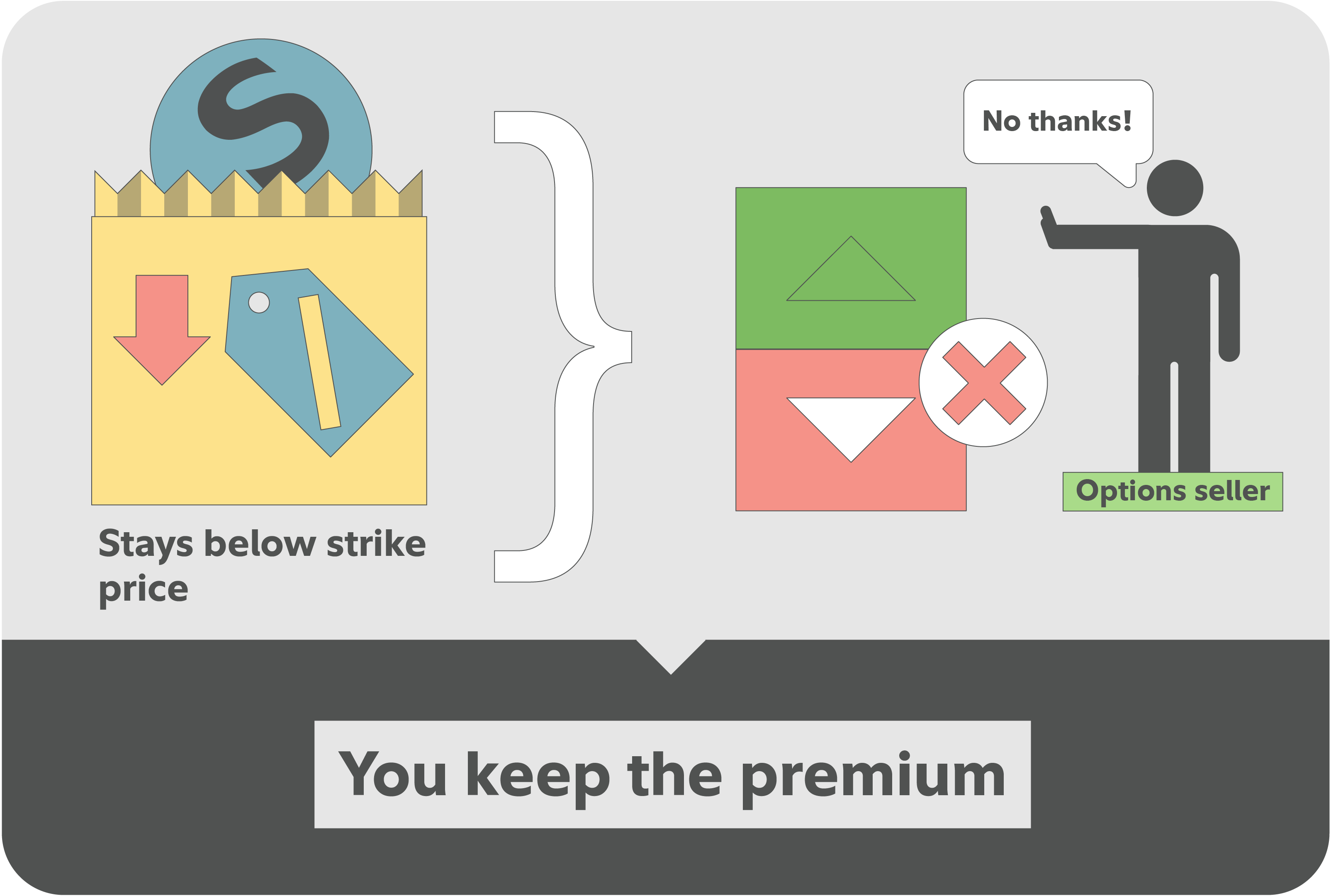 Yellow bag with a down arrow and price tag drawn on the outside of it that represents strike price. Stays below the strike price is written beneath this bag. To the right is a options seller who is refusing to act on the options contract that is represented as a box with an up and down arrow. The box has an x icon over it. You keep the premium is written beneath all of this.