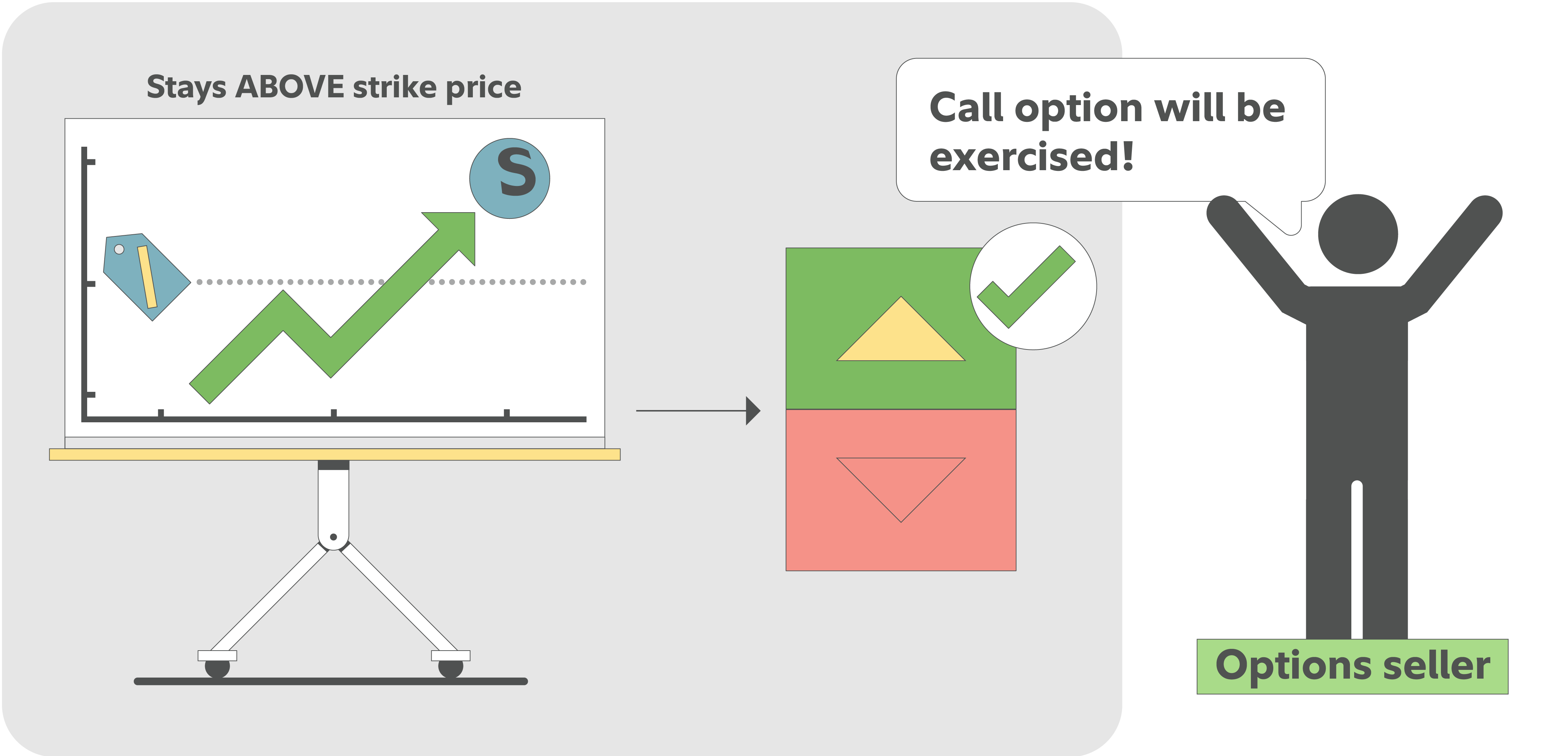 An illustration showing a rising stock chart that moves above the strike price, next to an options‑seller icon stating that the call option will be exercised.