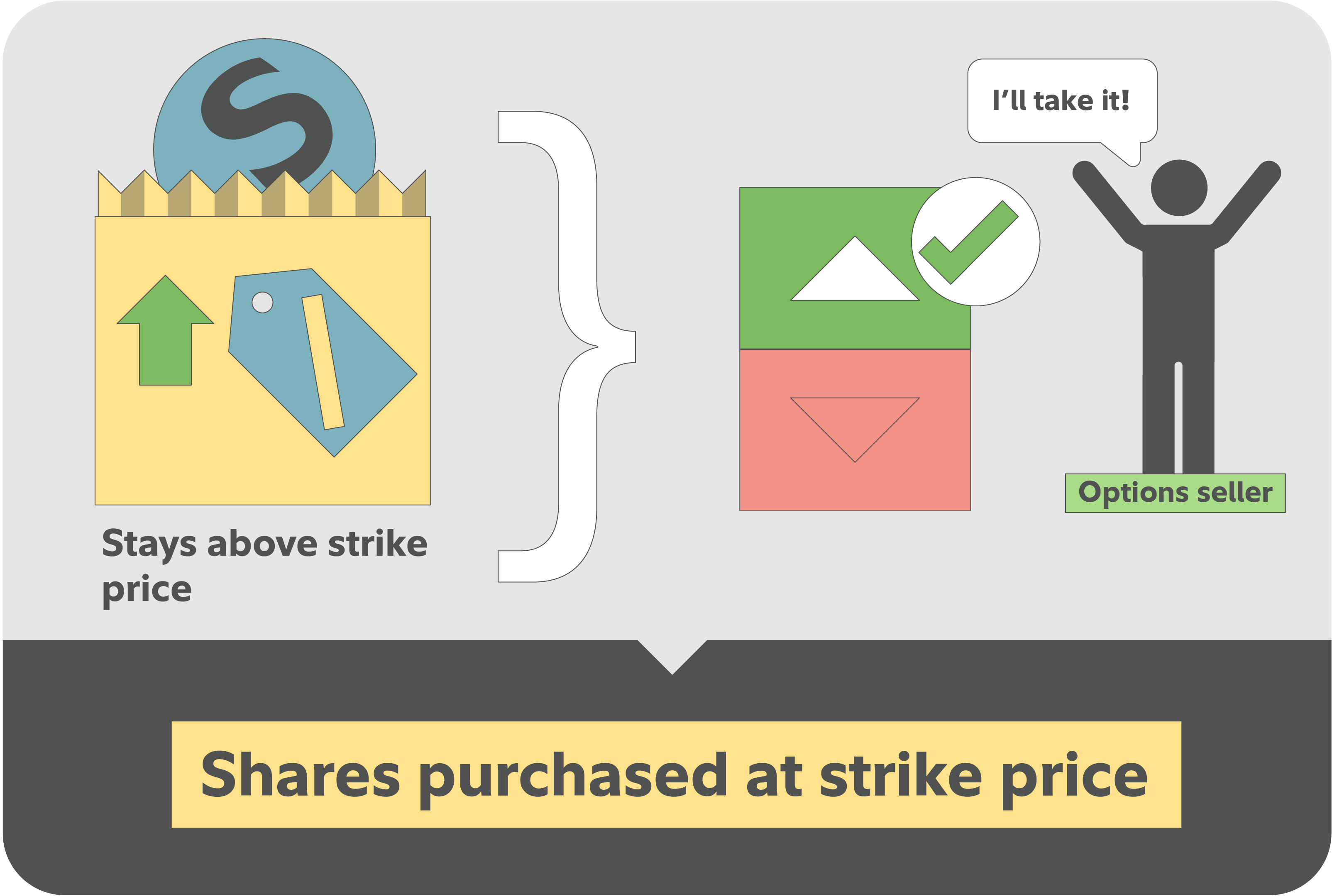 Yellow bag with an up arrow and price tag drawn on the outside of it that represents strike price. Stays above the strike price is written beneath this bag. To the right is a options seller who is chooses to act on the options contract that is represented as a box with an up and down arrow. The box has an checkmark icon over it. Share purchased at strike price is written beneath all of this.