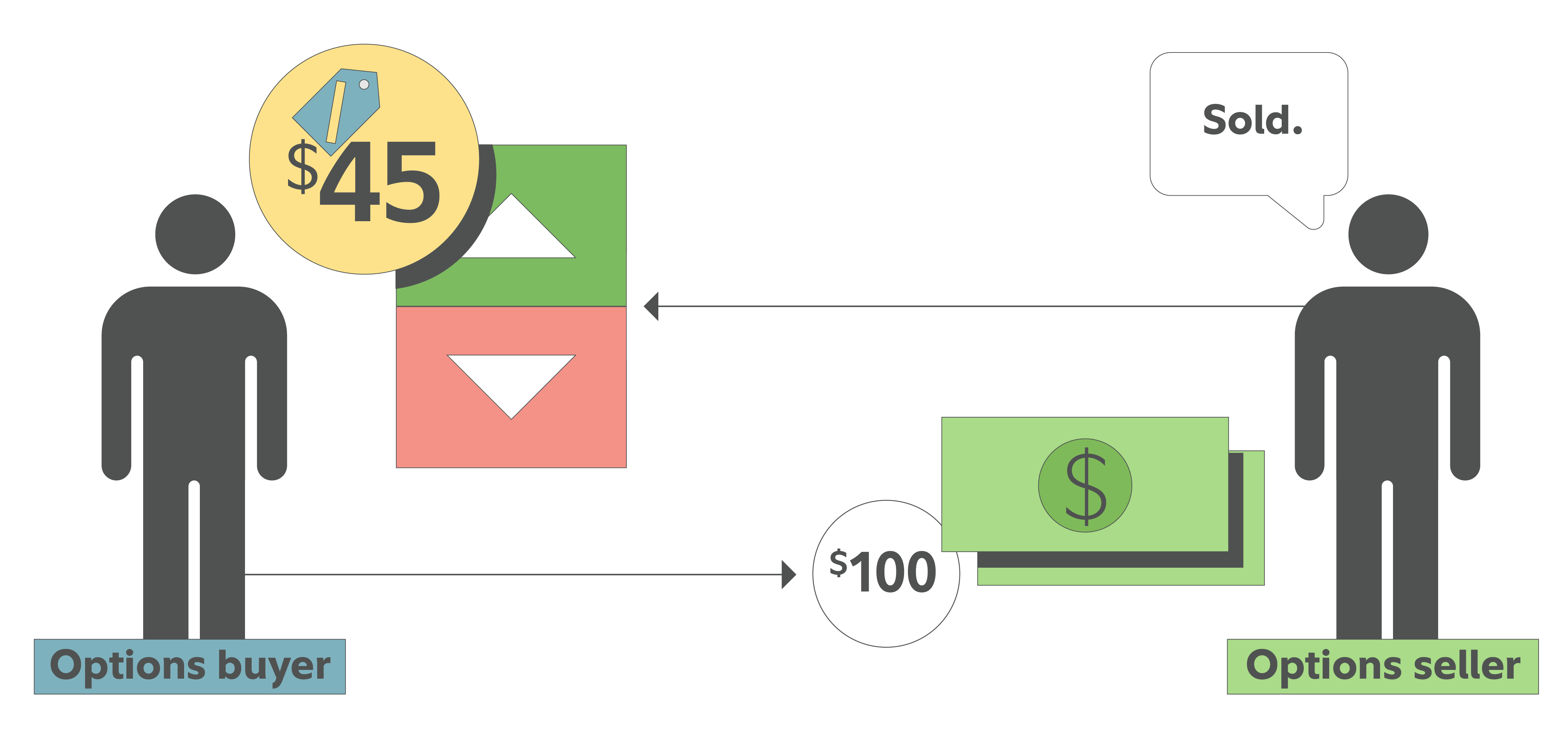 A diagram showing an options buyer paying $100 to an options seller for a call option with a $45 strike price, with the seller responding "Sold."