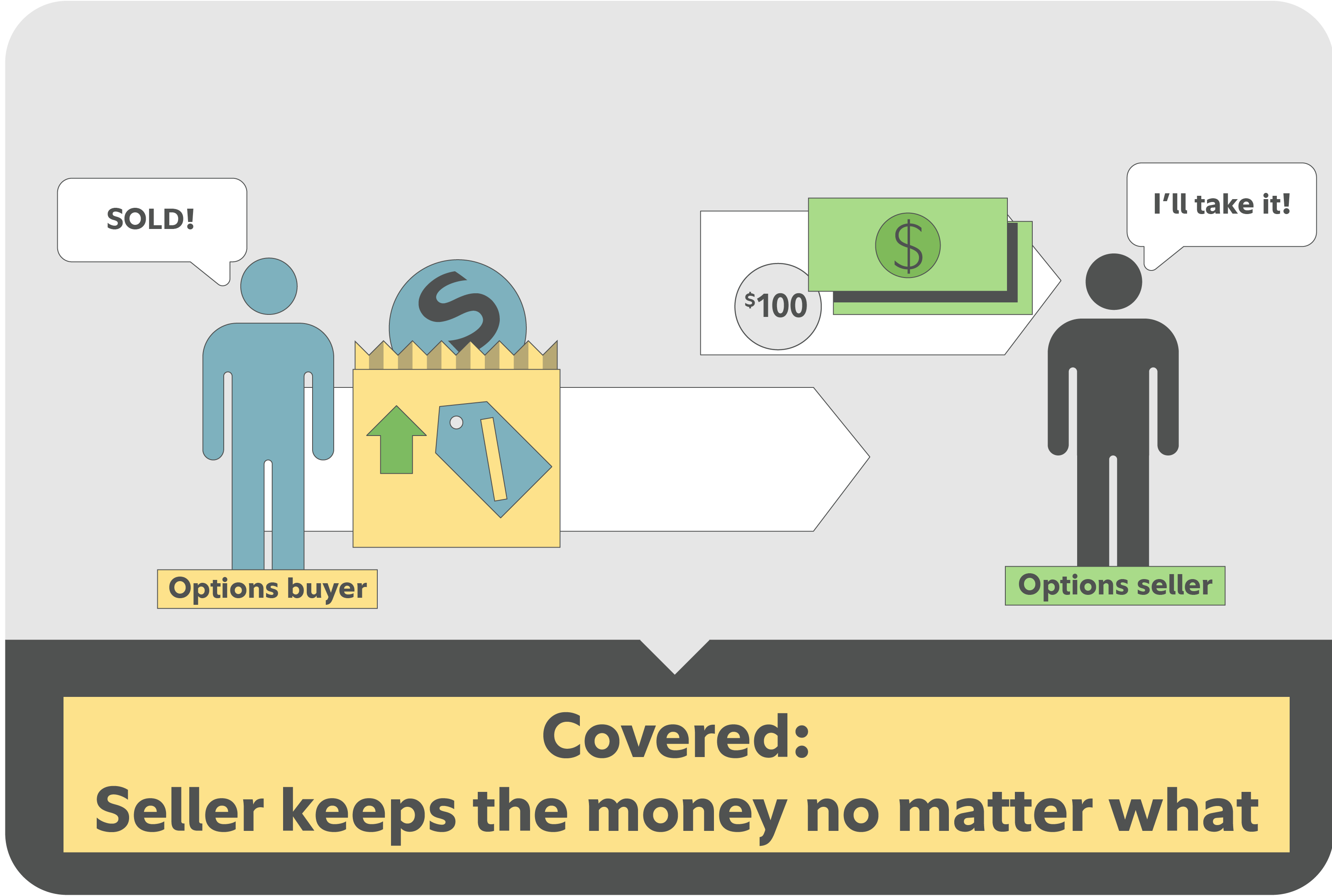 A diagram showing an options buyer on the left who is releasing a yellow bag of stocks to the options seller on the right. The yellow bag has an up arrow and a strike price icon on it. The options seller on the right is also shown receiving a payment of $100. The options buyer is saying sold and the options seller is saying I will take it. There is a sentence beneath all of this that says Covered: Seller keeps the money no matter what.
