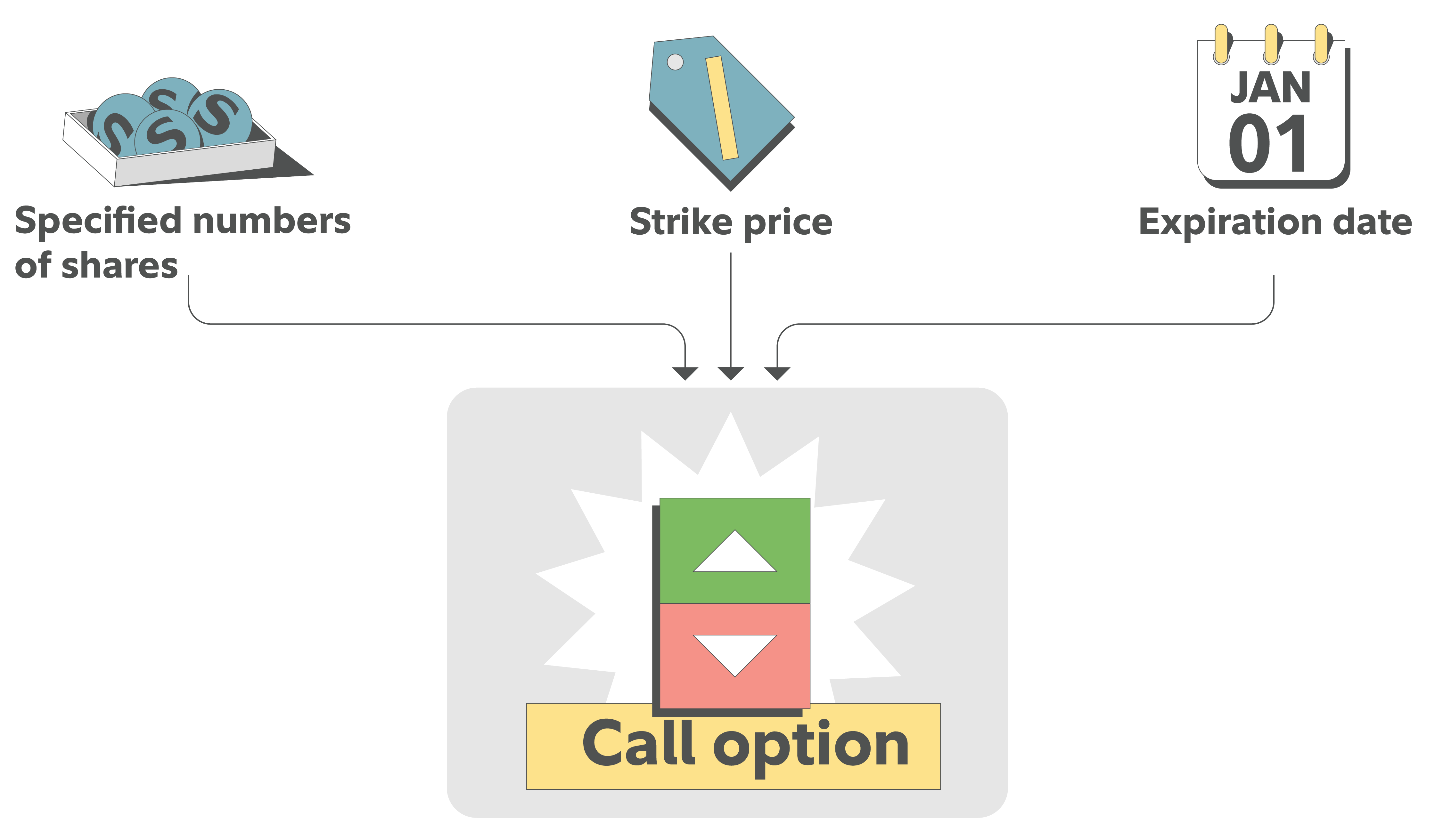Diagram explaining the components of a long call option, including the specified number of shares, the strike price, and the expiration date, all pointing toward a labeled " Call option" icon.