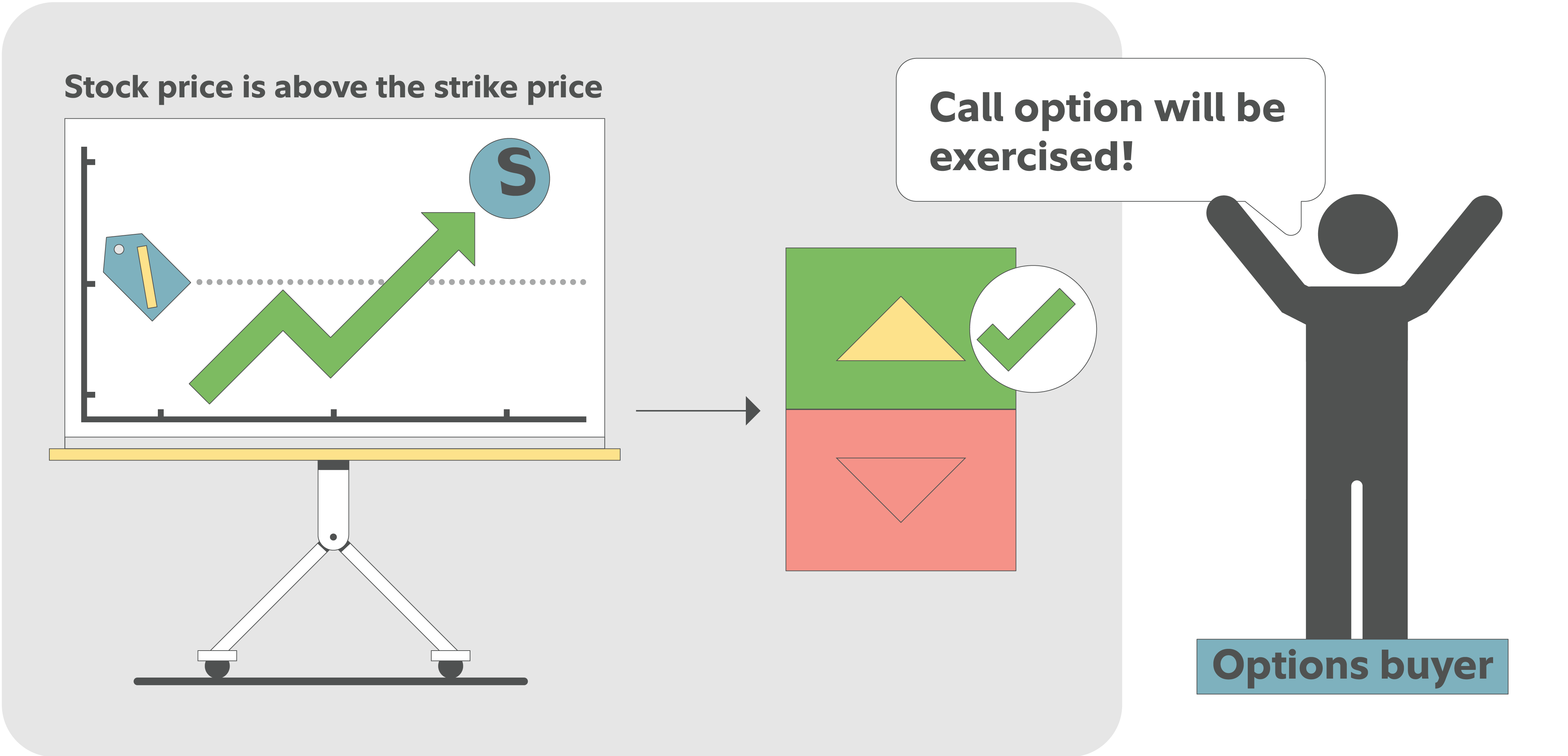 Graphic showing a rising stock price moving above the strike price, with an options buyer indicating that the long call option will be exercised for a profit.