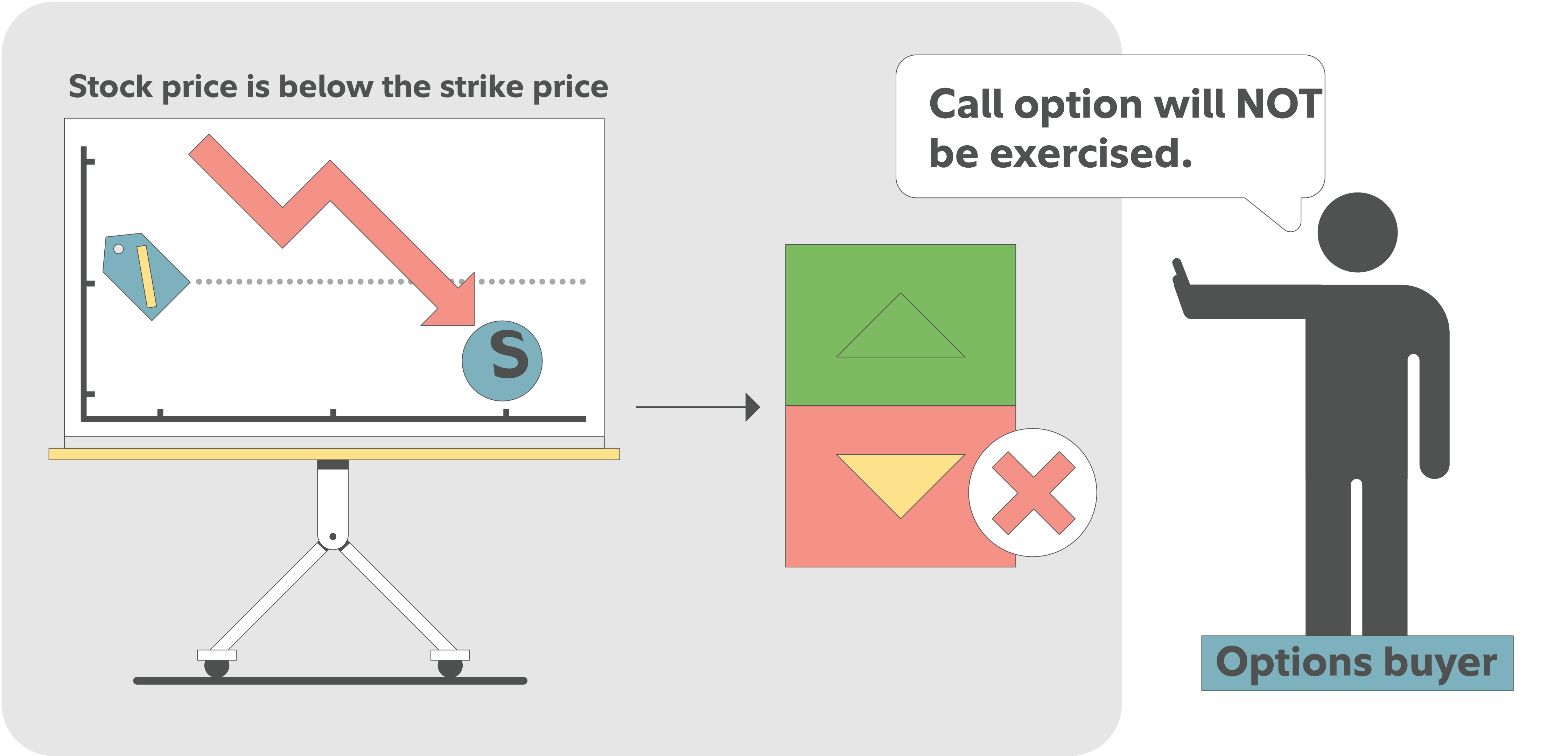 Illustration showing a falling stock price chart that remains below the strike price at expiration, with an options buyer declining to exercise the long call option because it has no intrinsic value.