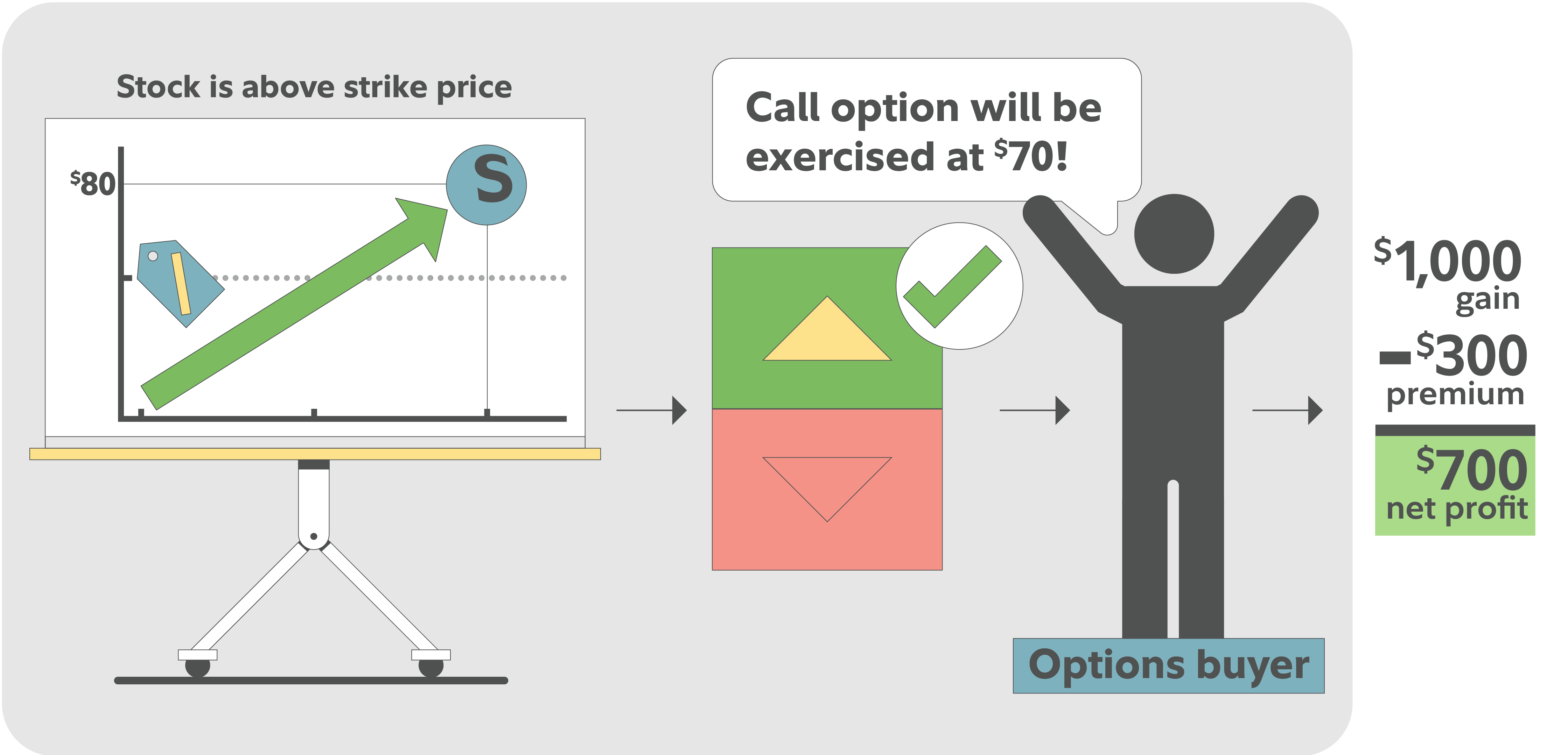 Graphic showing an investor envisioning a rising stock price on a chart, symbolizing the bullish expectation behind buying a long call option.