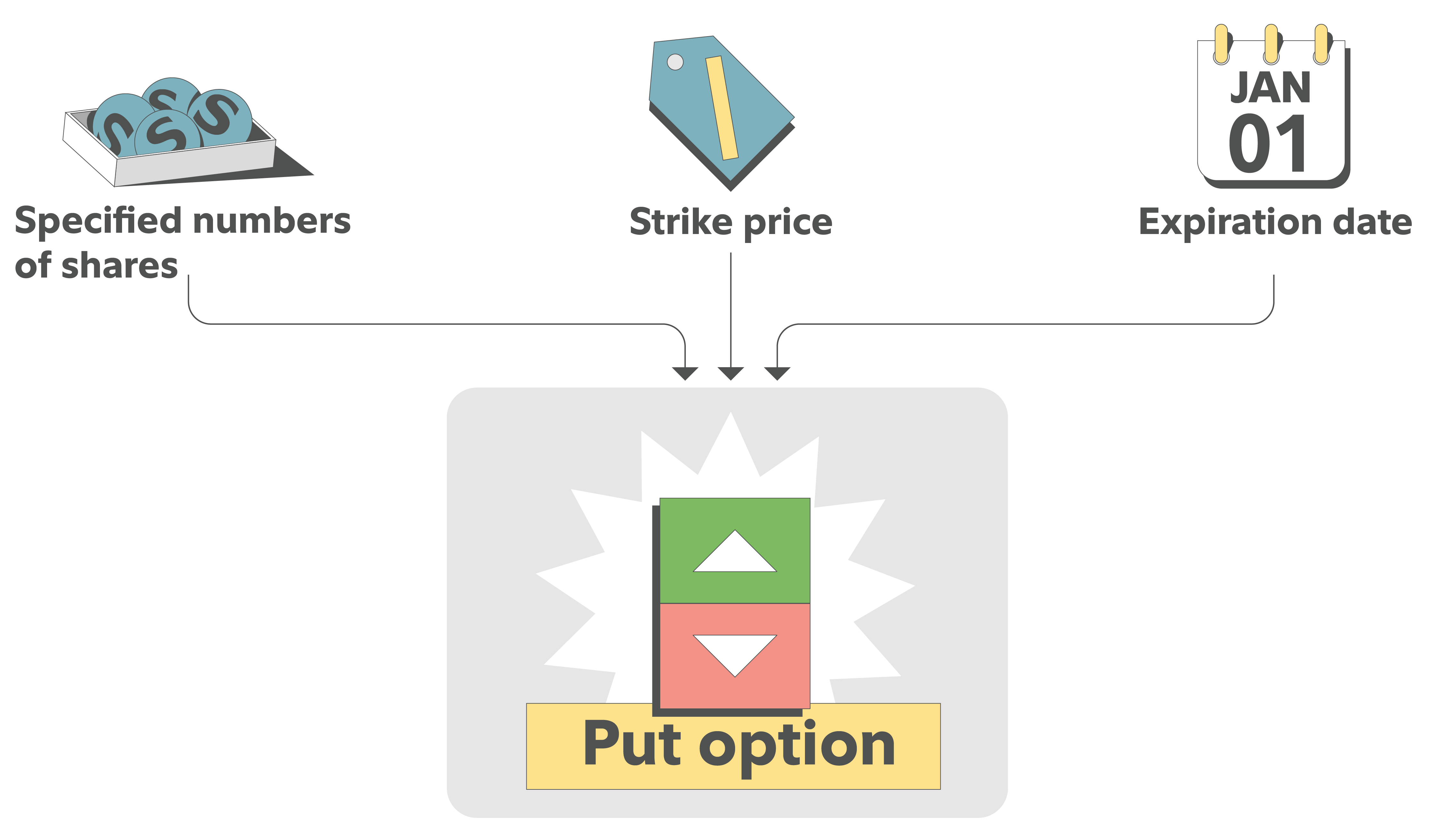 Diagram explaining the components of a long put option, including the specified number of shares, the strike price, and the expiration date, all pointing to a labeled "Put option" icon.