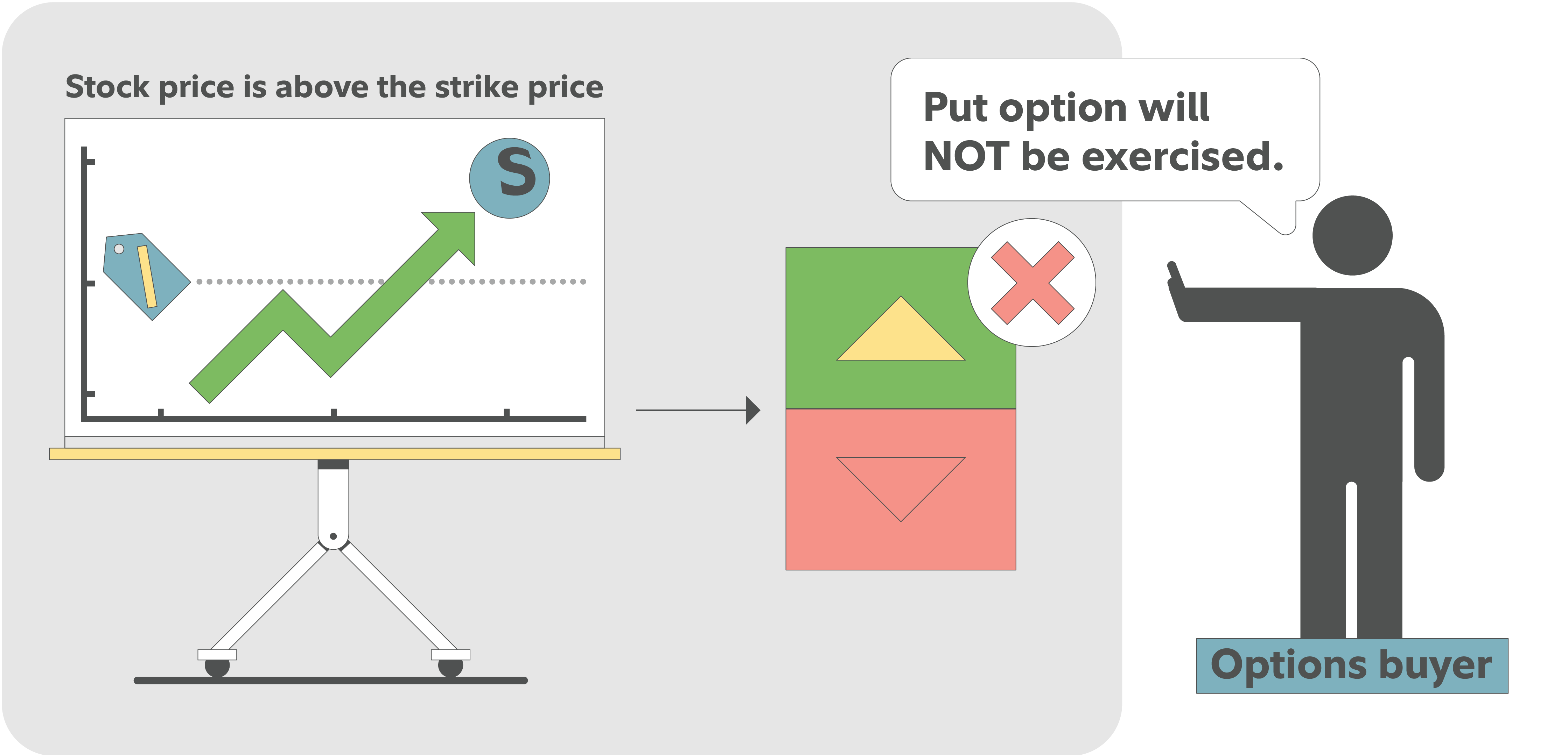Illustration showing a rising stock price above the strike price at expiration, with an options buyer indicating that the long put option will not be exercised because it has no value.