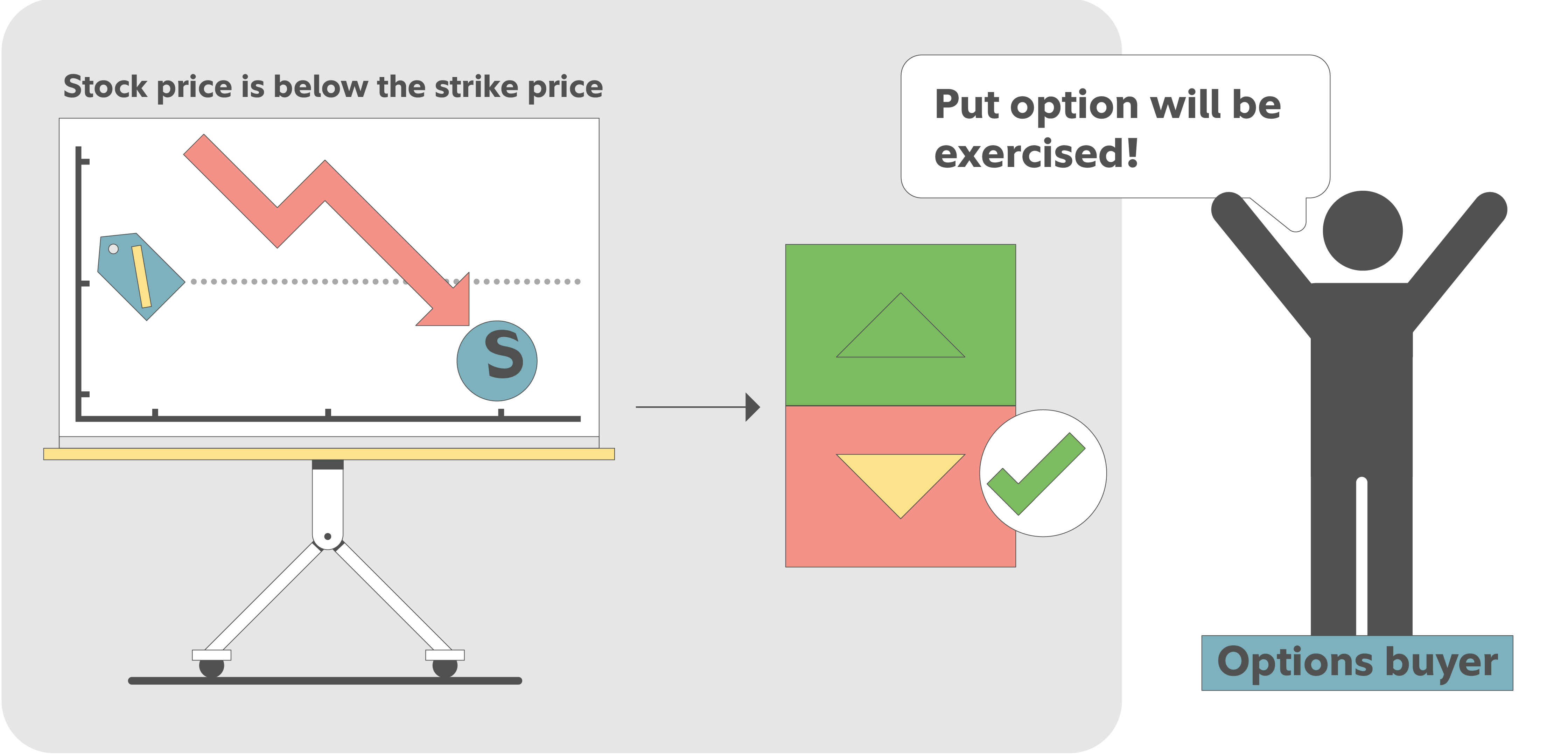 Illustration of a long put option scenario where the stock price falls below the strike price, showing a downward trend chart and an options buyer exercising the put option for downside protection.