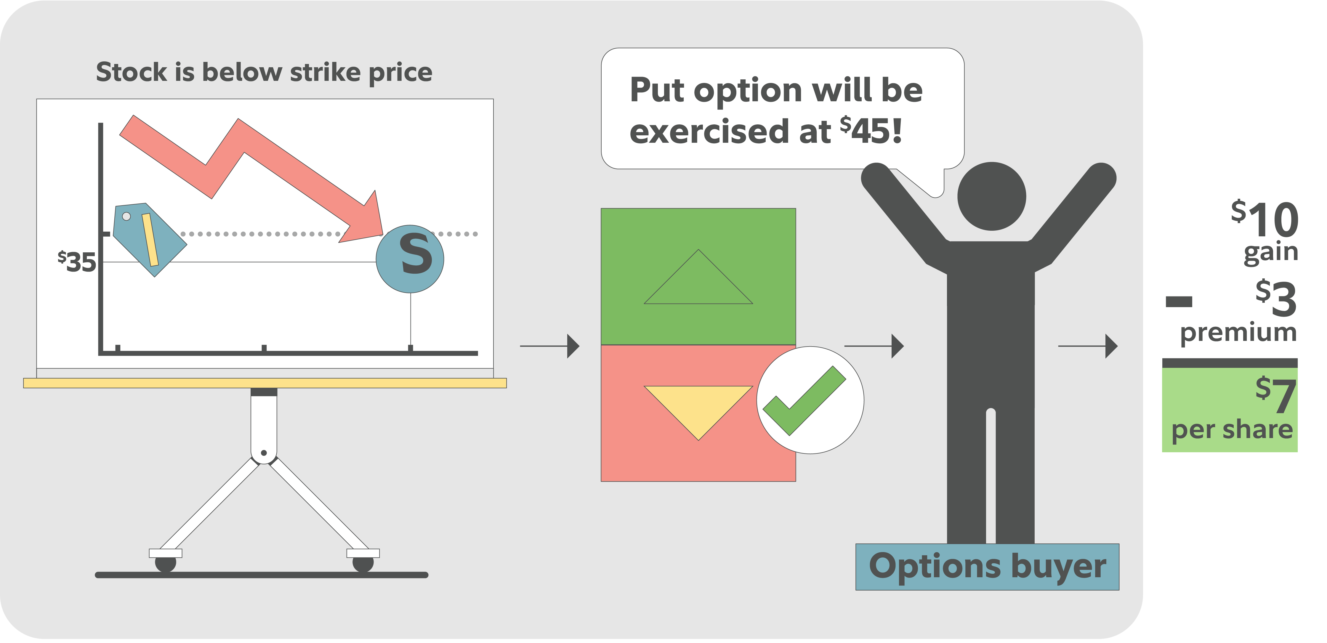 Graphic demonstrating long put profitability when the stock price drops to $35, allowing the options buyer to exercise a $45 strike put for a $10 gain minus a $3 premium, resulting in a $7 per‑share profit.