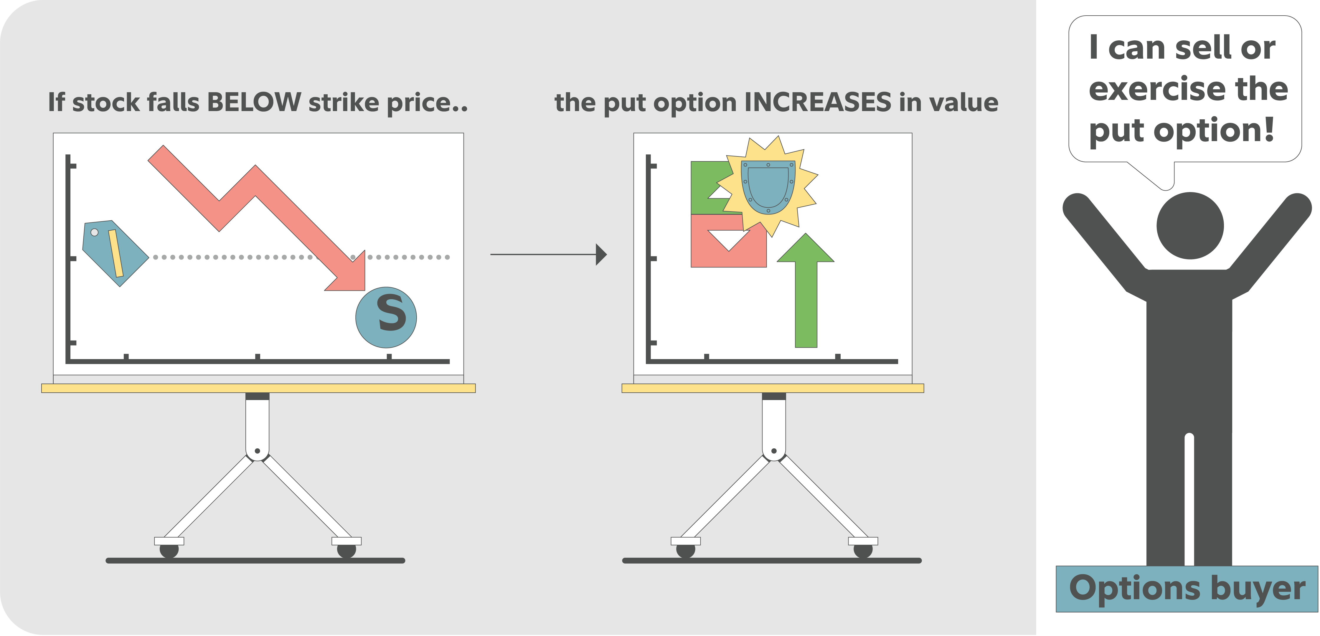 Illustration showing a falling stock price dropping below the strike price, causing the protective put option to increase in value, with an options buyer indicating the ability to sell or exercise the put.