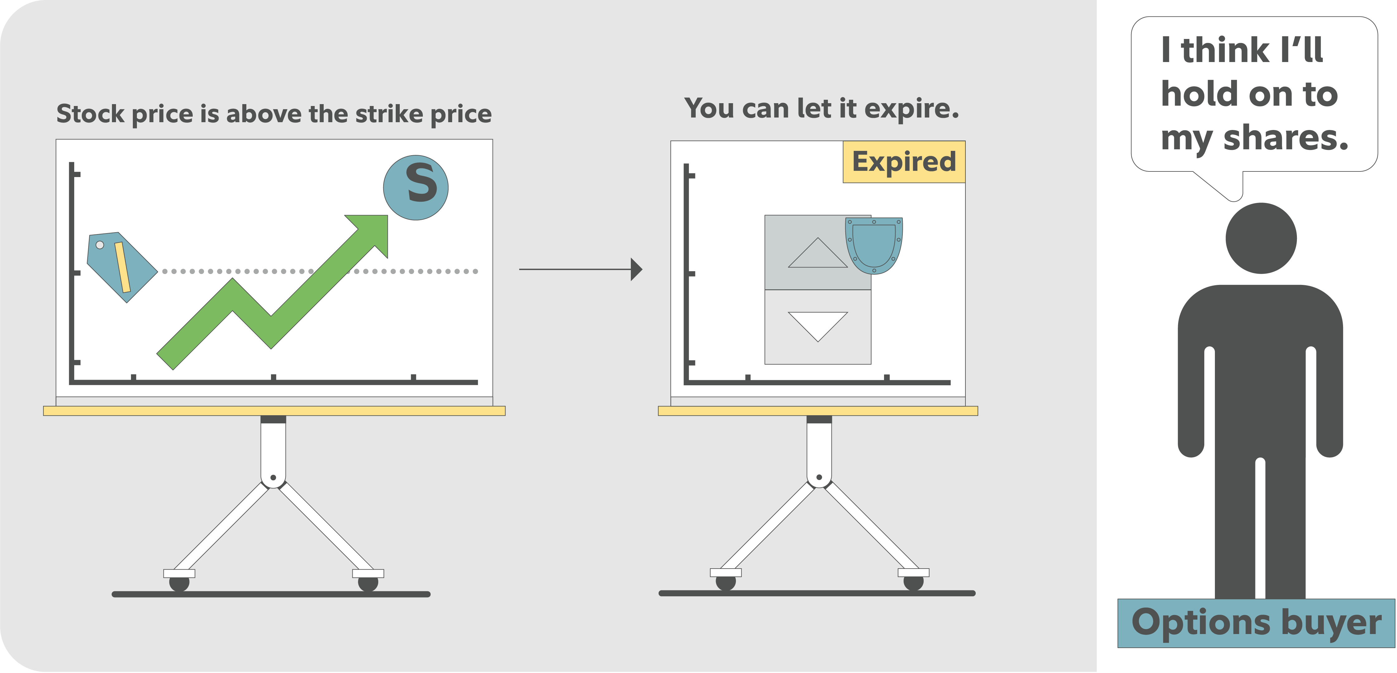 Graphic showing a rising stock price moving above the strike price, with the protective put option expiring worthless and the options buyer choosing to keep the shares.