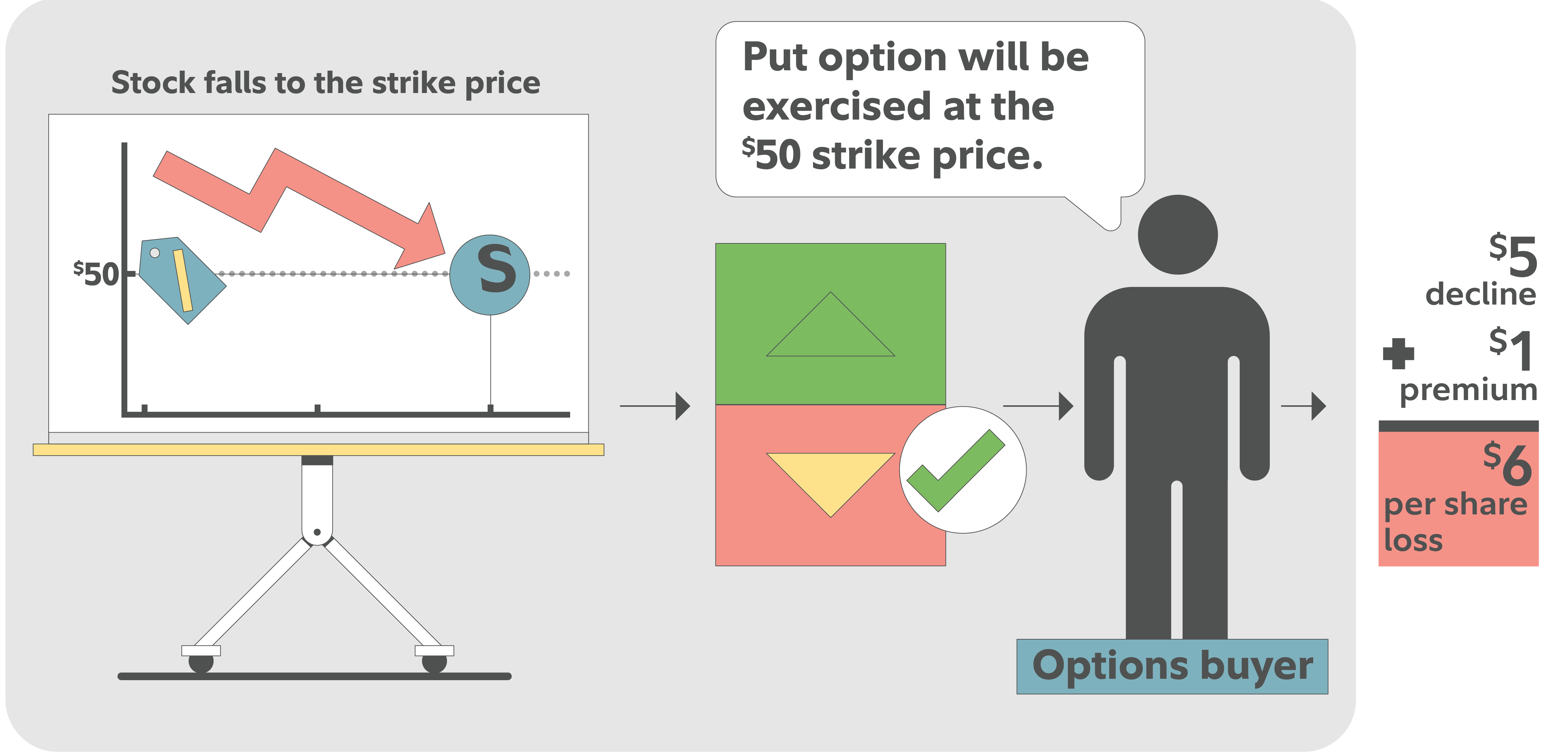 Graphic demonstrating a stock falling to the $50 strike price, prompting the options buyer to exercise the protective put, highlighting a $5 decline plus $1 premium for a total $6 per‑share loss limit.