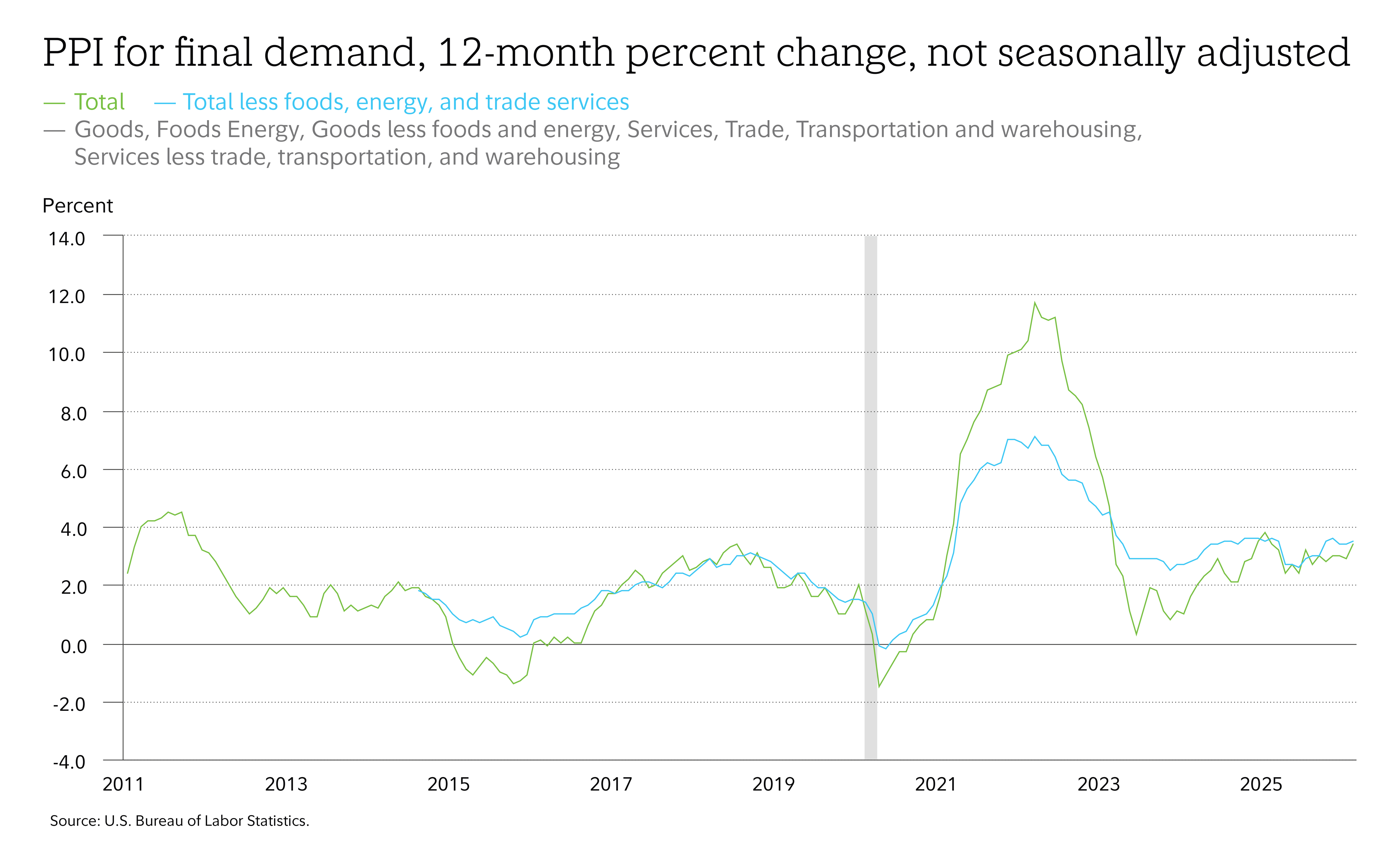 PPI chart showing rising inflation