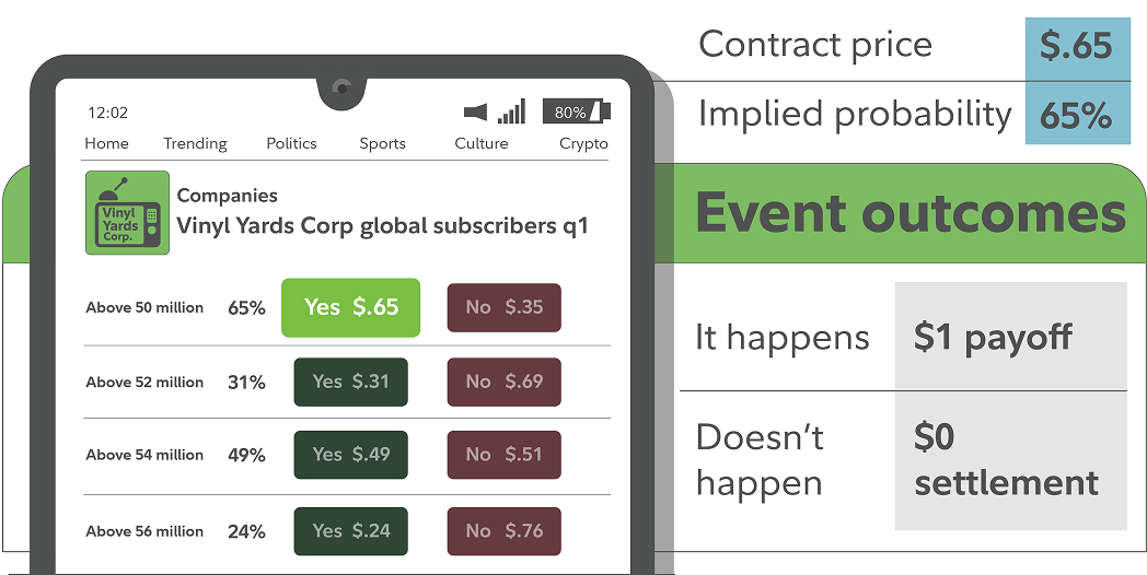 Graphic explaining prediction markets and event contracts, featuring a fictional mobile app with yes/no prices, implied probabilities, and payout outcomes tied to a company’s subscriber numbers.