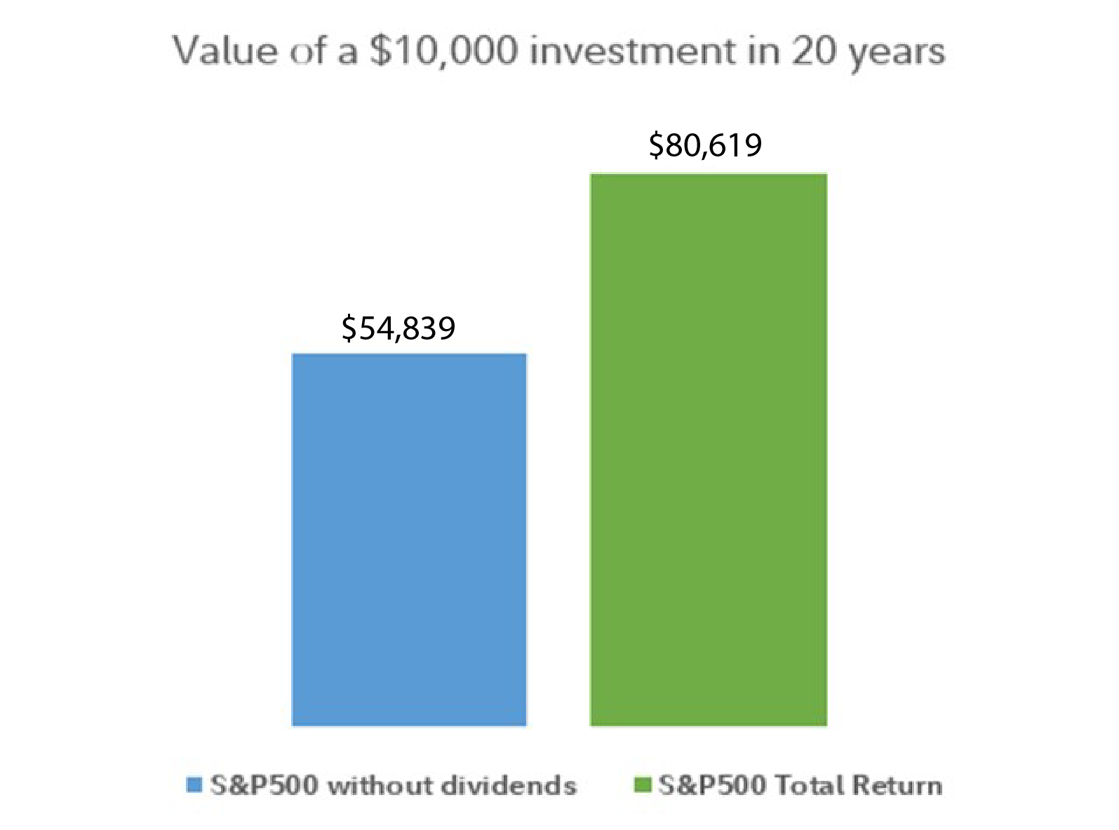 Chart showing the growth of a $10,000 hypothetical investment in the S&P 500 and the impact of dividends on returns. In 20 years the investment potentially could be worth $80,619 with dividends compared to $54,839 without dividends.