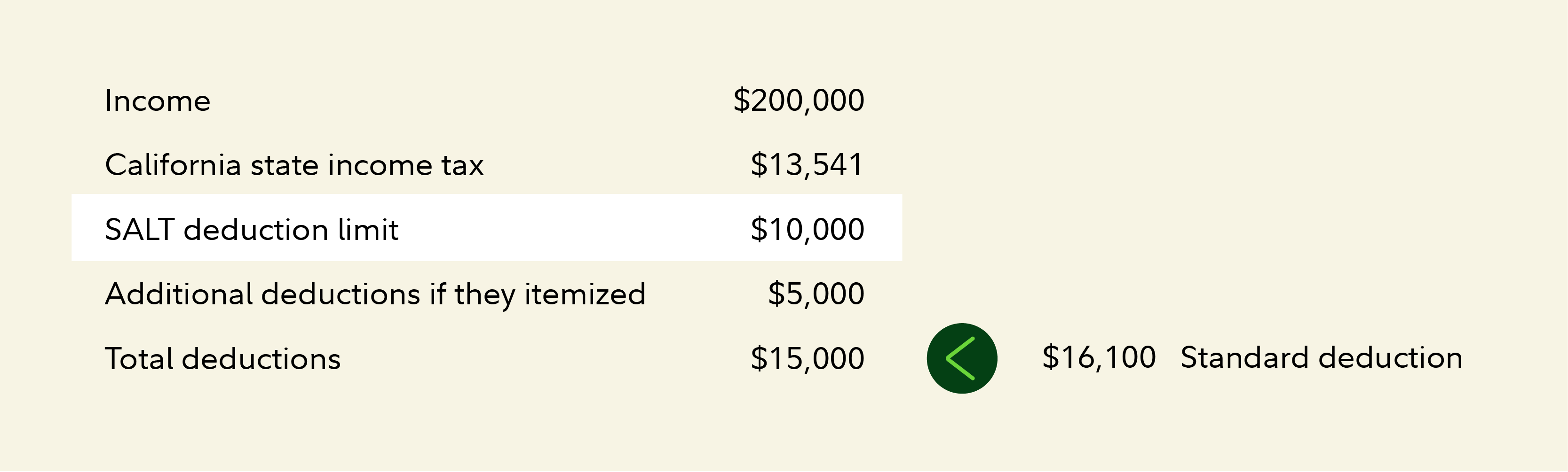 Table showing a single filer in California with $200,000 income. Under the old $10,000 SALT cap, itemized deductions total $15,000&mdash;less than the $16,100 standard deduction&mdash;potentially making the standard deduction a better choice.