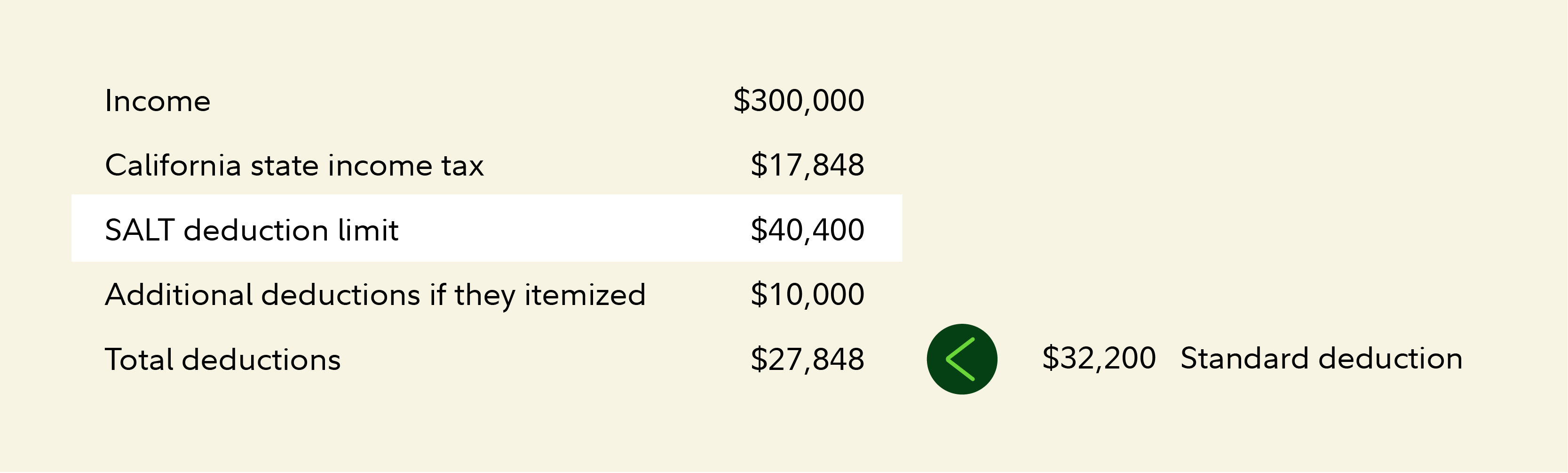 Table showing a married couple in California with $300,000 income. Their itemized deductions total $27,848&mdash;less than the $32,200 standard deduction&mdash;so taking the standard deduction may result in greater tax savings.