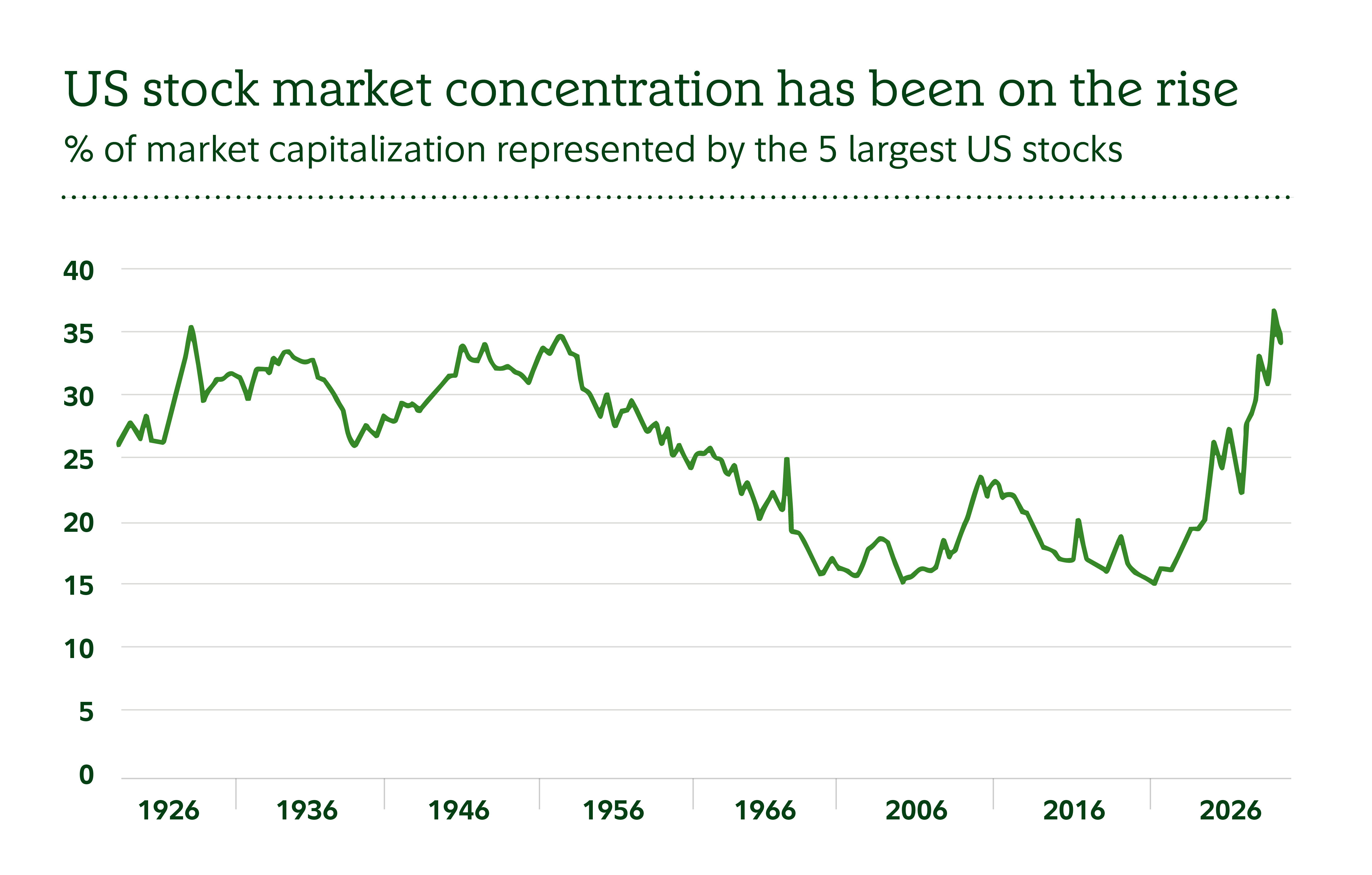 Line chart shows that the top 5 US stocks as a percentage of the 3,000 largest stocks have surged in the past decade to record highs of market concentration.