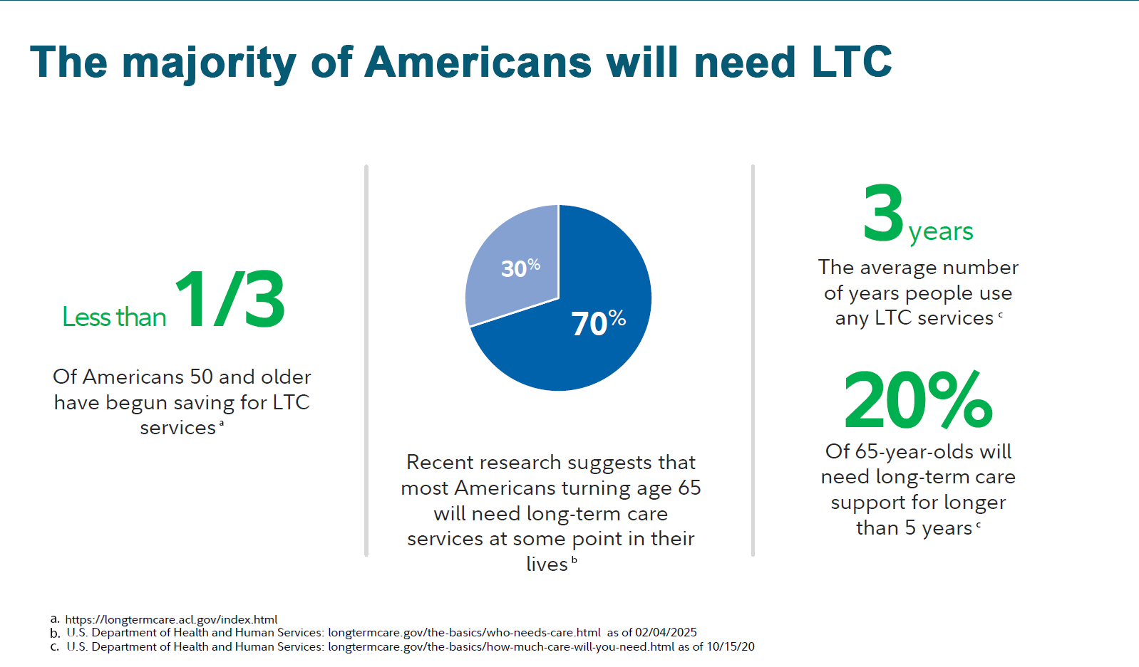 Infographic on US long term care needs. Fewer than one third of Americans over 50 have started saving, about 70% of people turning 65 will need long term care, the average is 3 years but many will need it for more than 5 years.