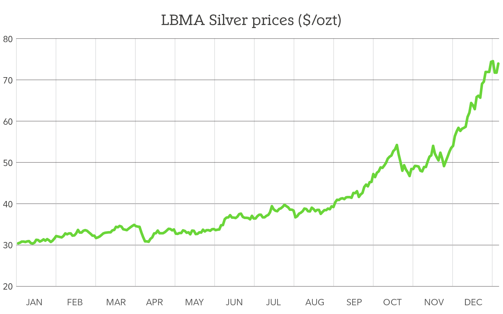 Graphic shows silver's price as described in the text.