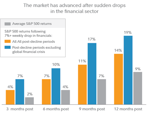 Table shows S&P 500 returns in periods, since 1970, after weekly declines of 7% or more in the financial sector. In 12-month periods following such declines, the S&P has returned 14% on average, compared with 9% average returns in all 12-month periods since 1970. 