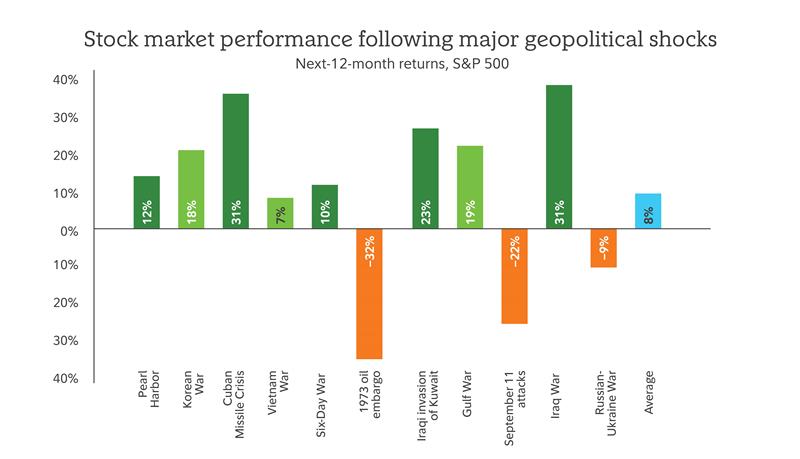 Stock market performance following major geopolitical shocks.