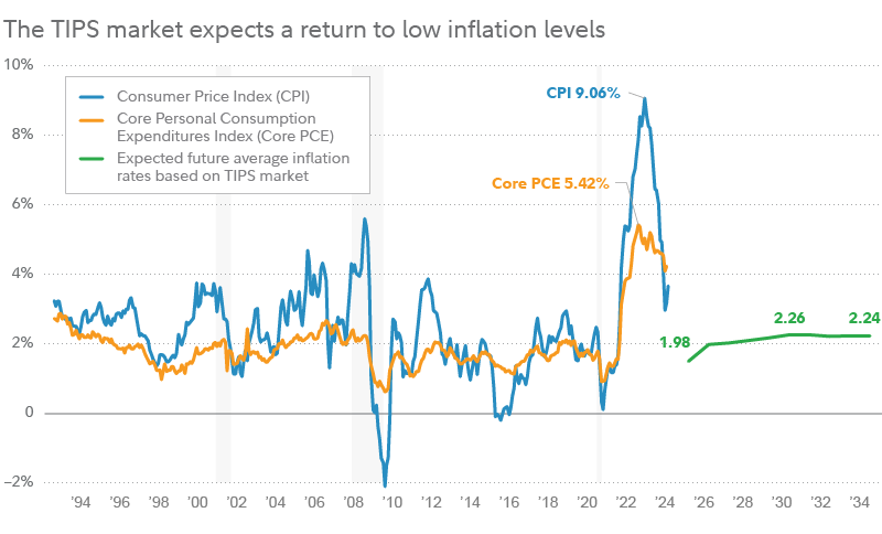 The TIPS market expects a return to low inflation levels. Chart shows the consumer price index, the core personal consumption expenditures index, and expected future average inflation rates based on the TIPS market.