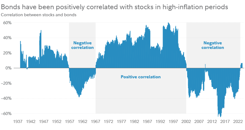 Bonds have been positively correlated with stocks in high-inflation periods. Chart shows the long-term historical correlation of stocks and bonds, showing both periods of negative correlation and periods of positive correlation.