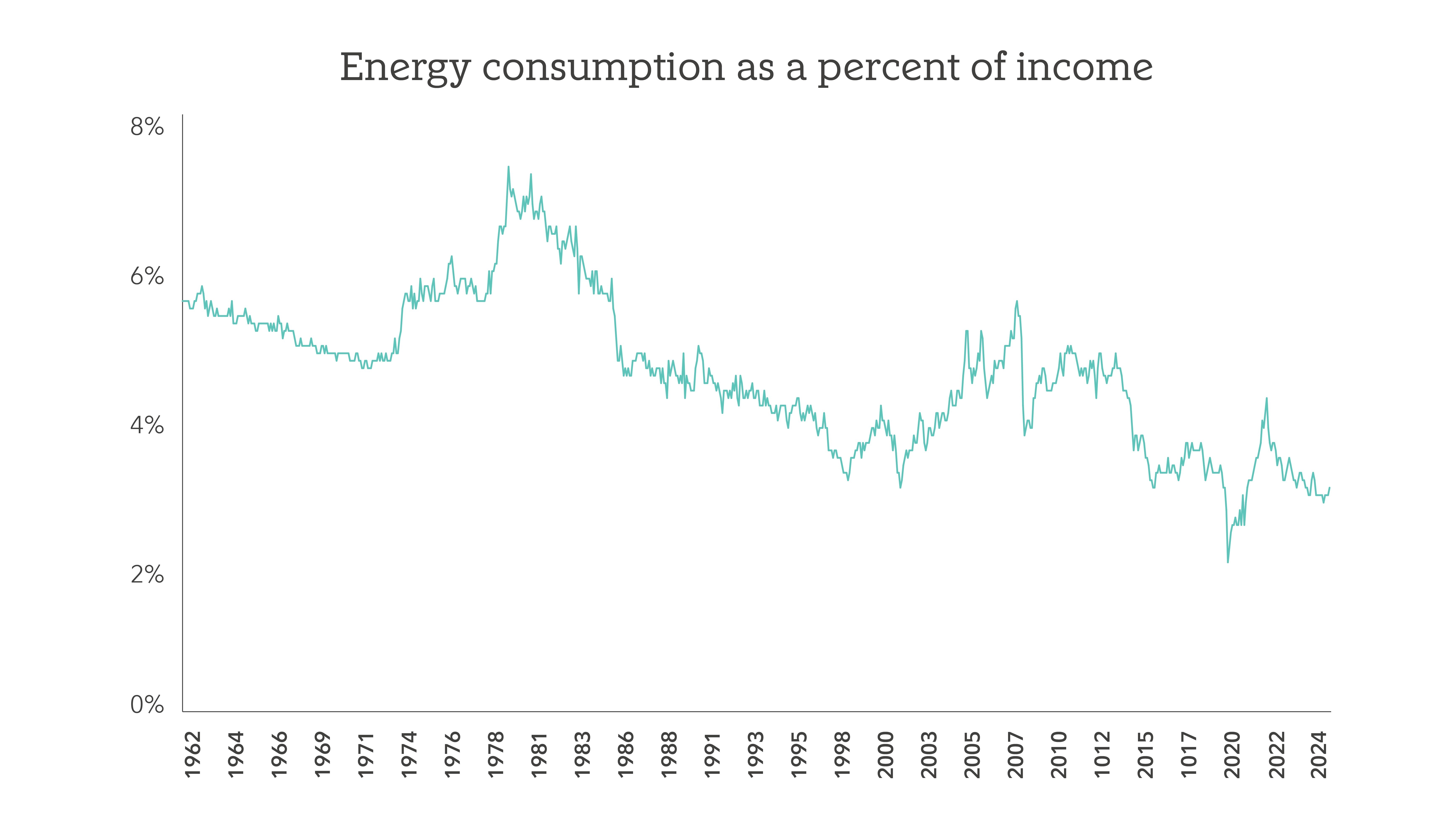 US energy consumption as a percent of income.