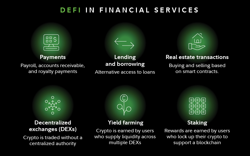 DeFi in financial services. Image depicts uses for DeFi including payments, lending and borrowing, real estate transactions, decentralized exchanges, yield farming, and staking.