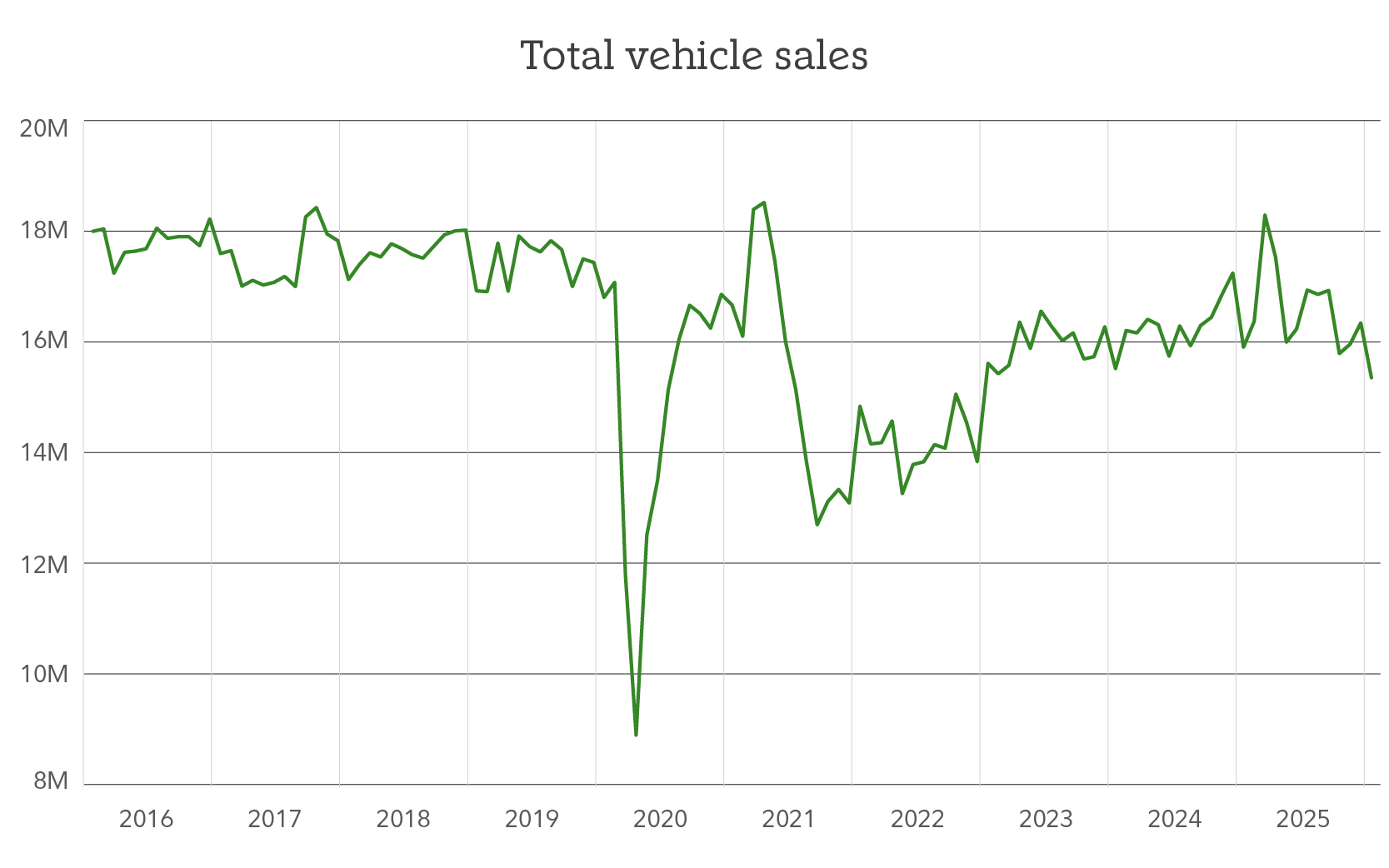 Graphic shows a chart of US auto sales