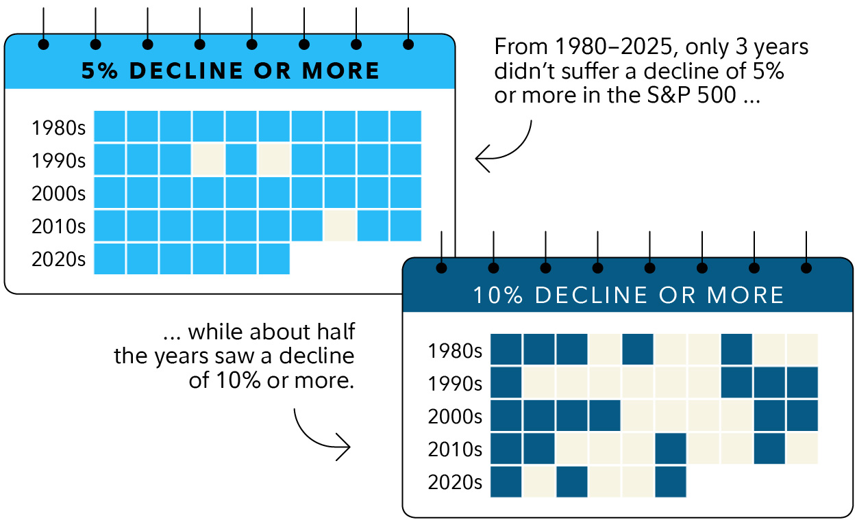 Infographic shows that from 1980 through 2025, the S&P 500 suffered a decline of 5% or more in all but 3 years, and suffered a decline of 10% or more in nearly half of calendar years.