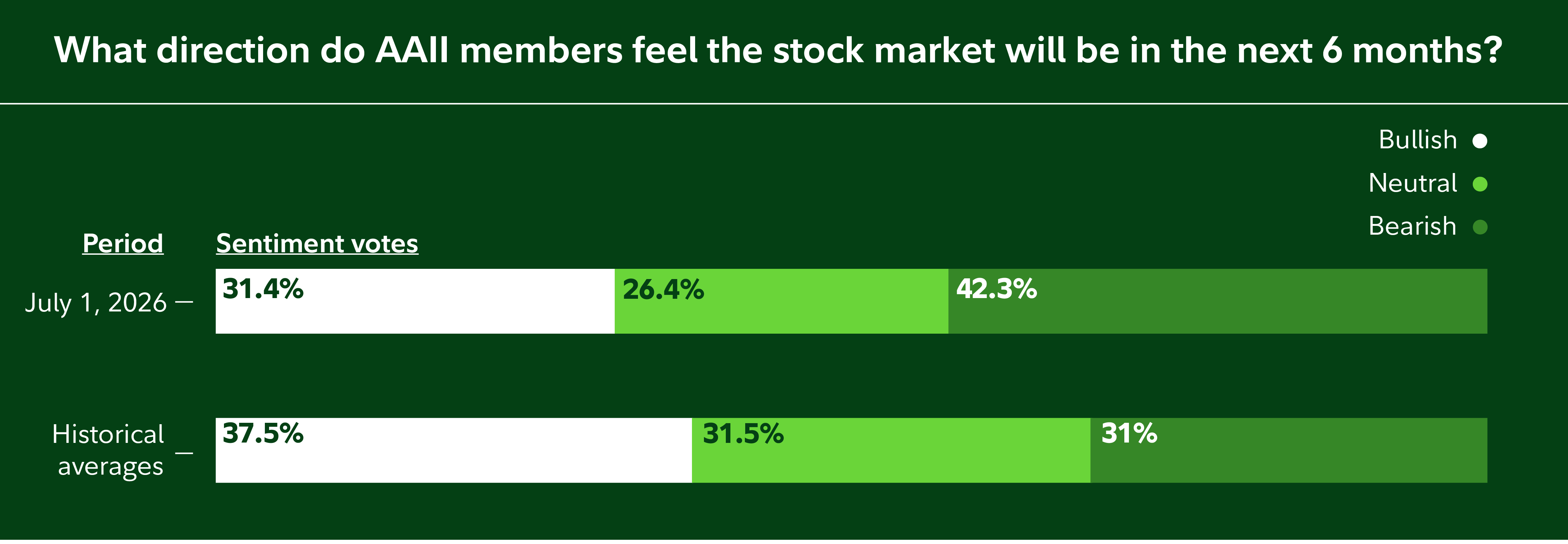 Bar chart shows that individual investors say they have been more bearish recently than usual.