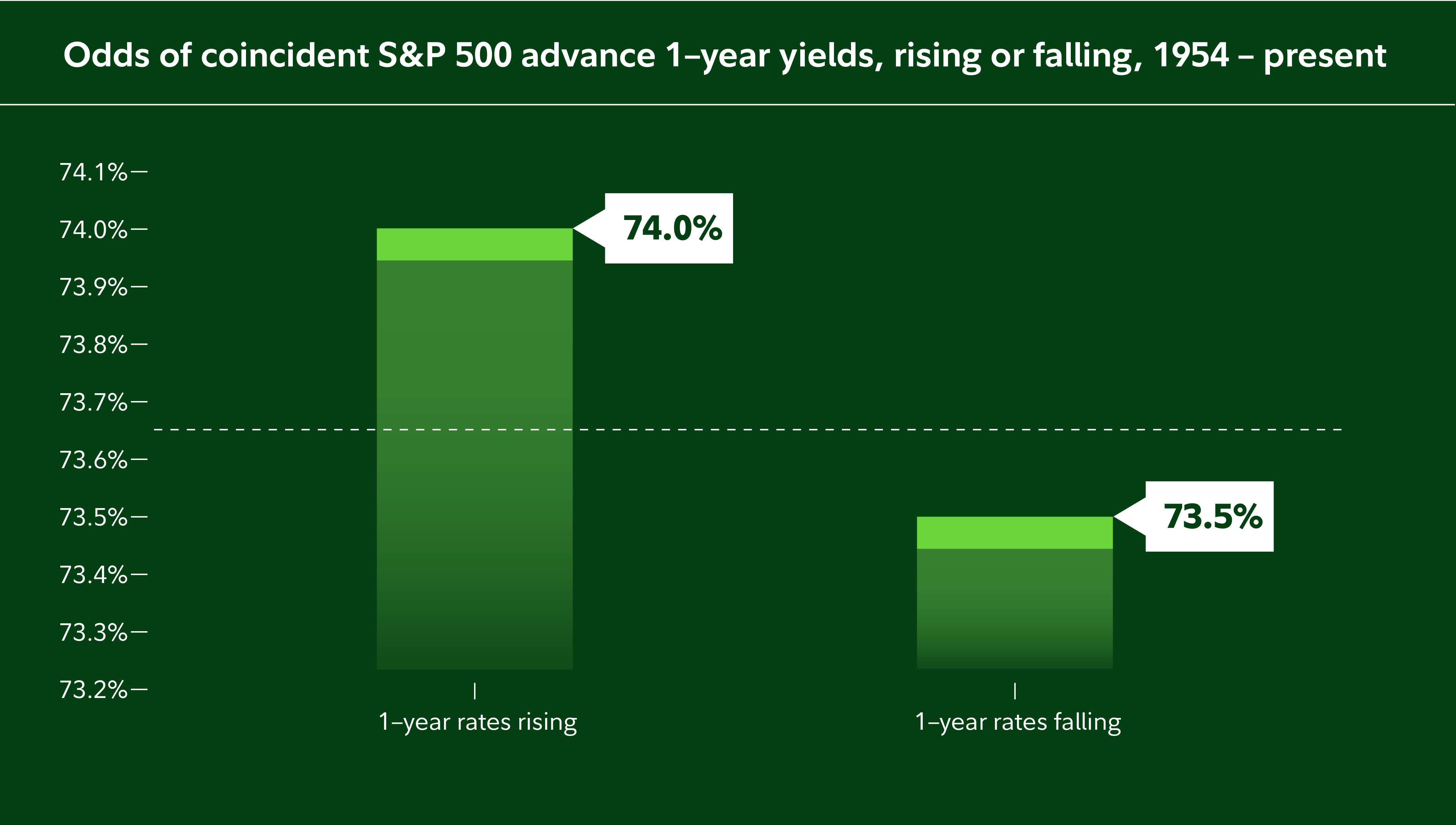 Bar chart shows that the stock market has advanced more often after periods of rate hikes than following rate cuts.