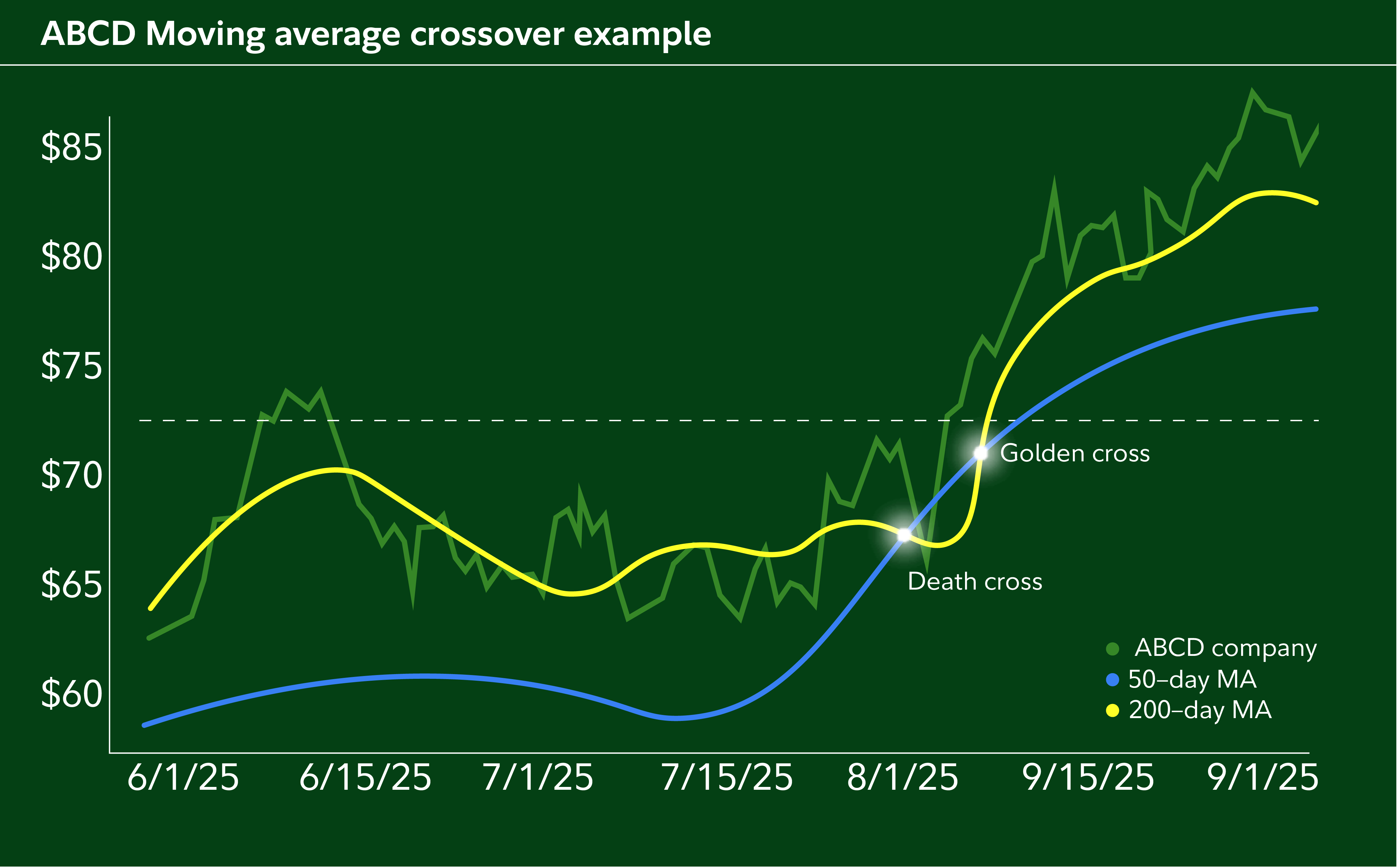 Line chart showing ABCD stock moving average crossover example from June to September 2025, with green price line, blue 50-day moving average, and yellow 200-day moving average. Chart highlights a death cross in early August where the 50-day MA falls below the 200-day MA, followed by a golden cross in mid-August where the 50-day MA rises above the 200-day MA. Stock price trends upward from around $62 to over $85, illustrating bullish momentum after the golden crossover signal.