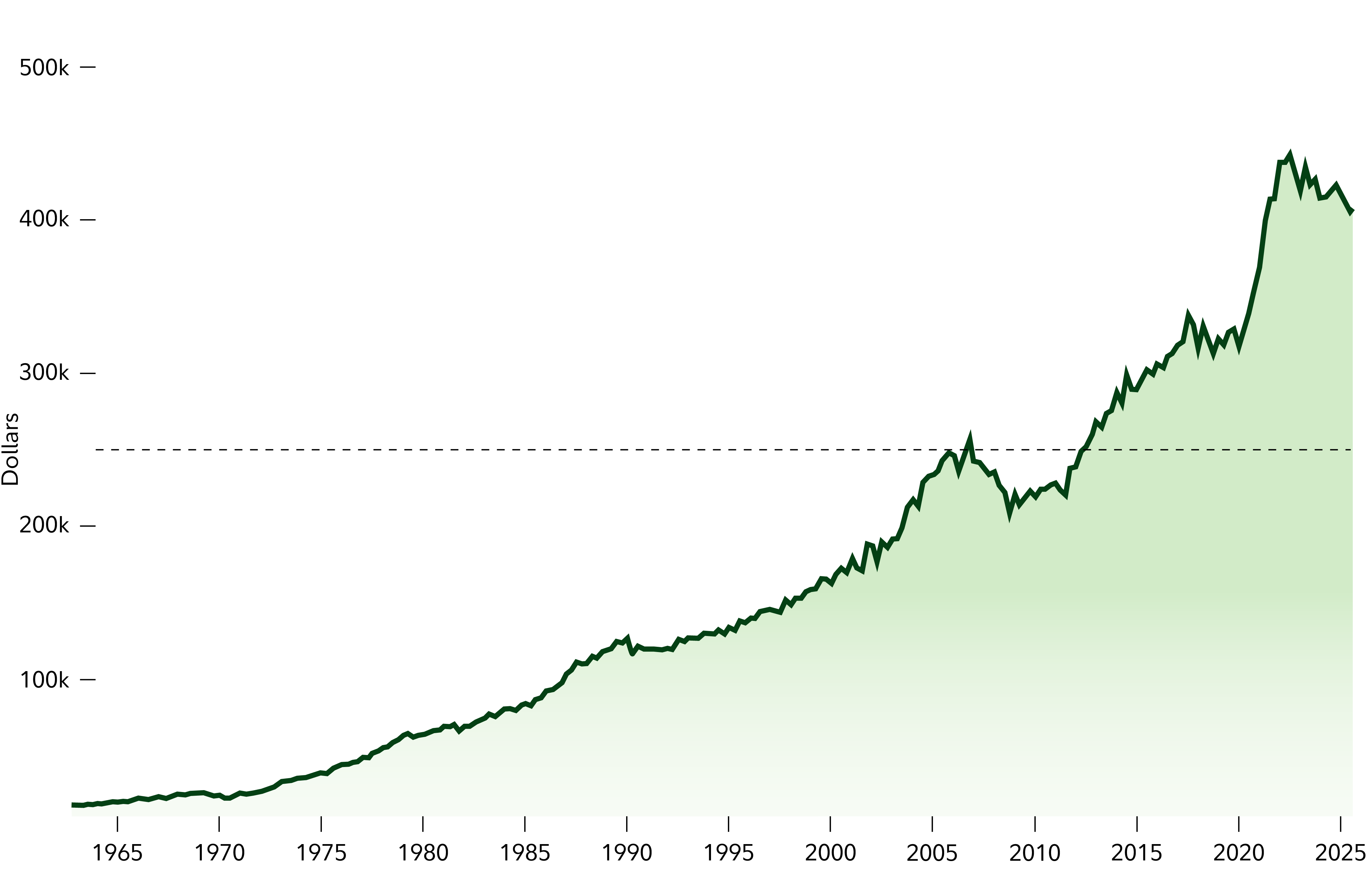 Chart showing median home price in the US