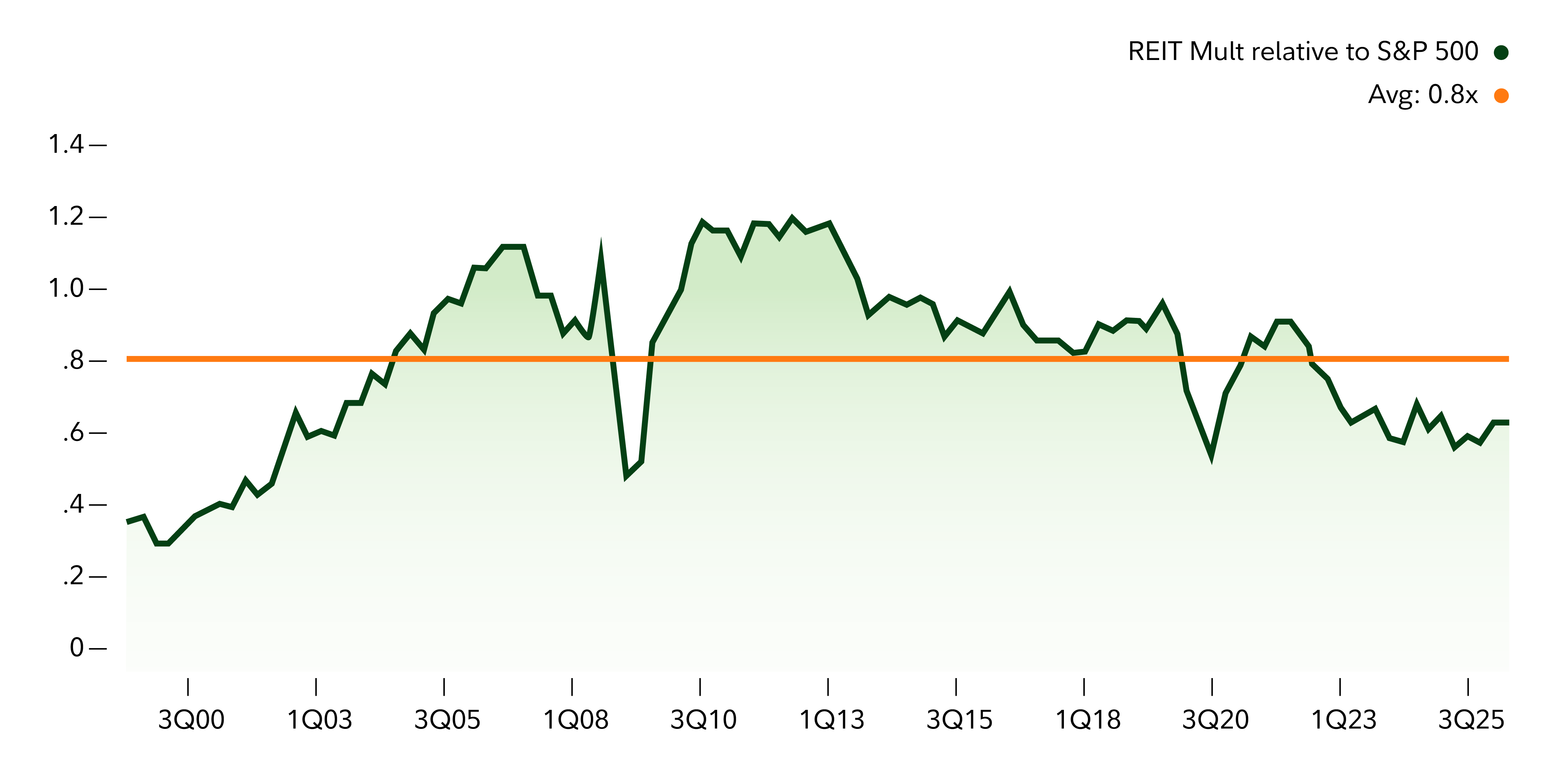 Chart showing REITs are trading at a lower price to funds from operations than their historical average