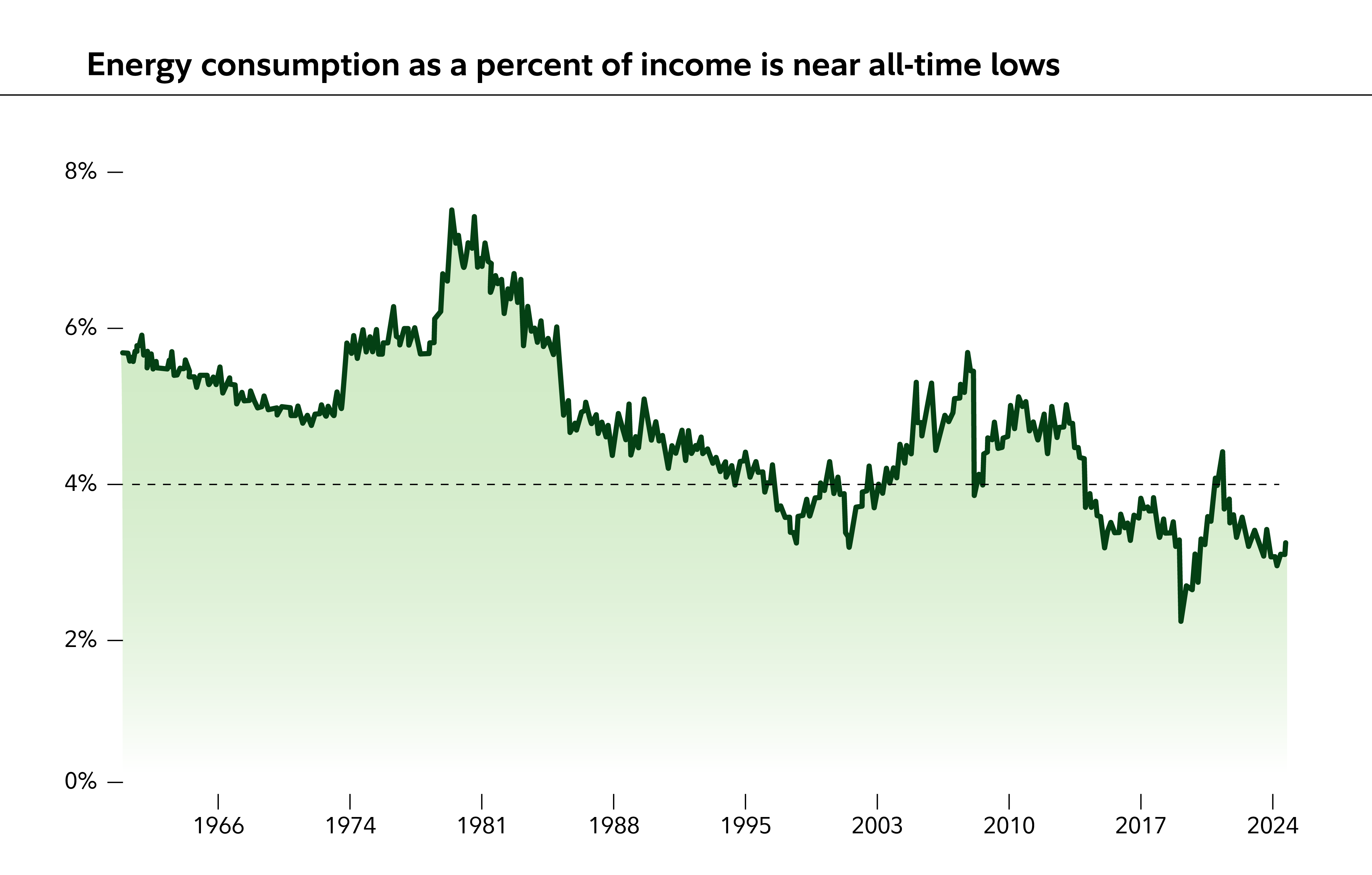 Energy consumption as a percent of income